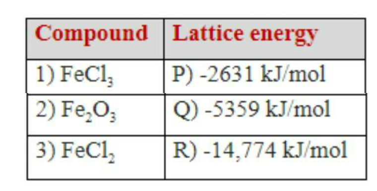 The formulas and lattice  energies of iron compounds are given below. The correct match is?