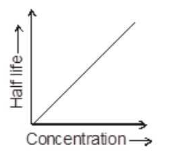 Reaction
P rarr Q
The half-life of the reaction and concentration of P is given in graph. 
  
   
Concentration
Concentration of P decreases from 1 M to 0.25 M in 100 minute, the initial rate
of reaction (in M/minute)