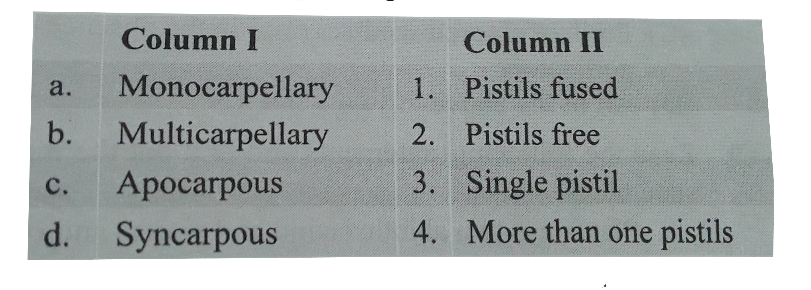Match the columns I and II, and choose that correct combination from the options given.