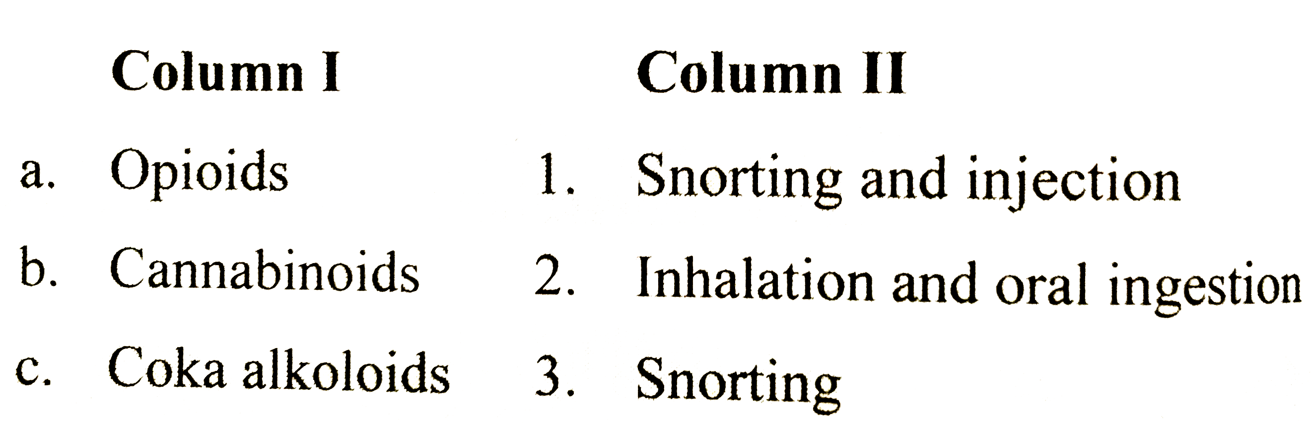 Match the columns I and II and choose the correct combination from the  options given