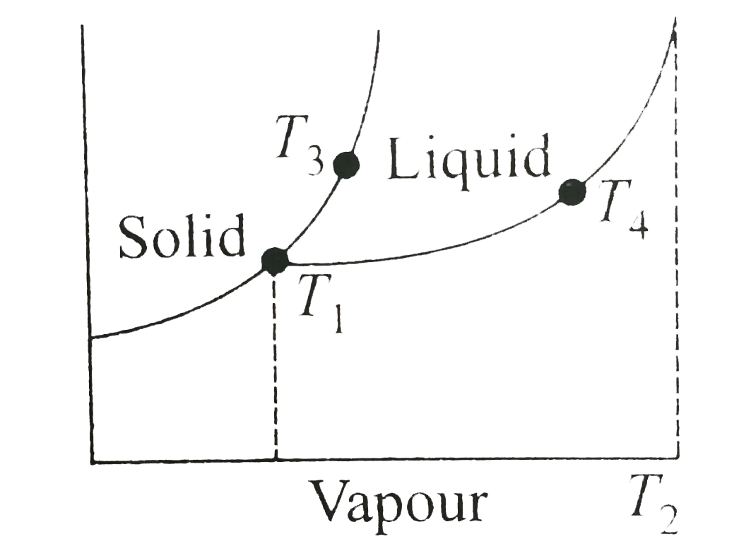 Observe the P-T phase diagrams for a given substance A. Then melting point of A(s), boiling point of A(l), critical point of A and triple point of A (at their respective pressure) are respectively-