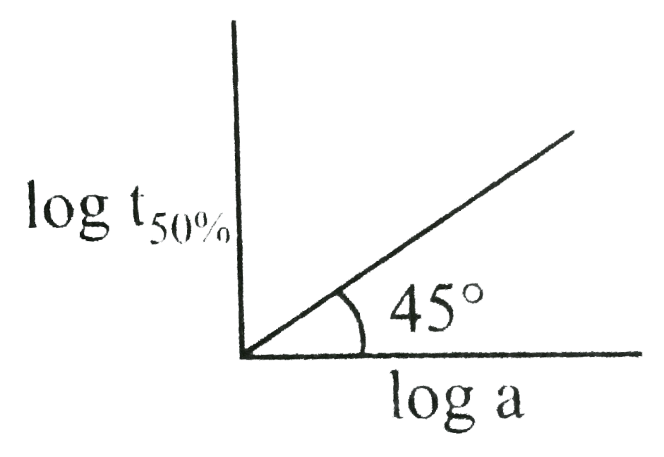 What will be the order of reaction and rate constant for a chemical change having log t(50%) versue log concentration of (a) curves as:
