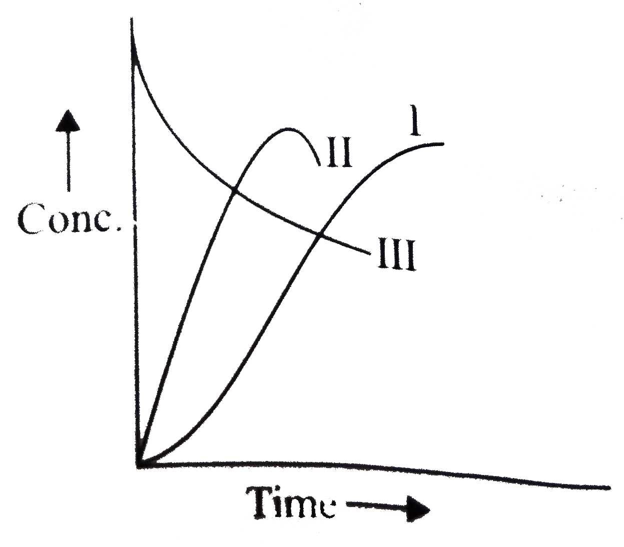 A first order homogeneous reaction of the type X rarrY rarr Z (consecutive reaction) is carried out in a CSTR. Which of the following curves reacpectively show the variation of the concentration of X, Y nad Z with time