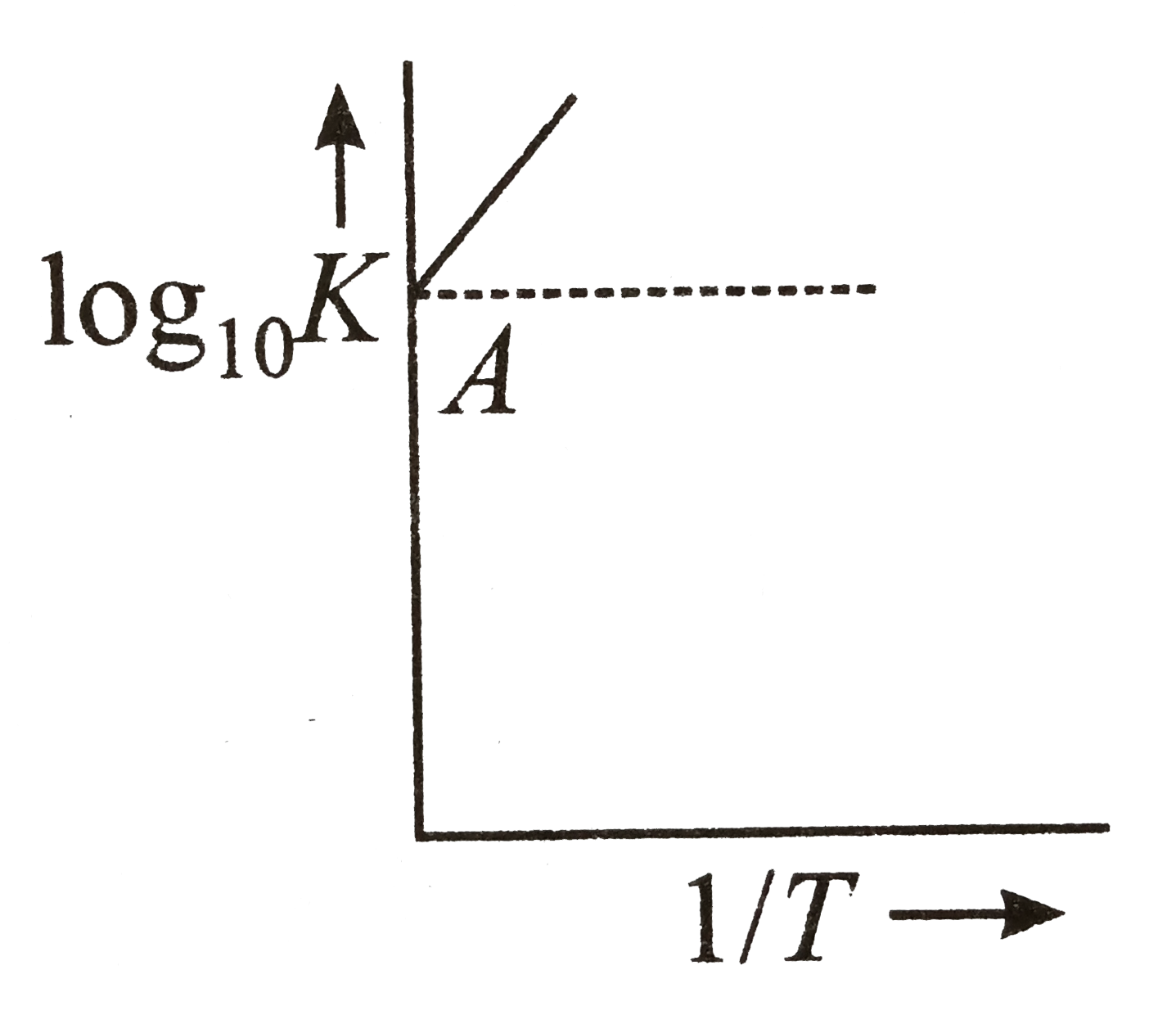 Variation of log(10)K with (1)/(T) is shown by the following graph in which straight line is at 45^(@) , hence Delta H^(@) is: