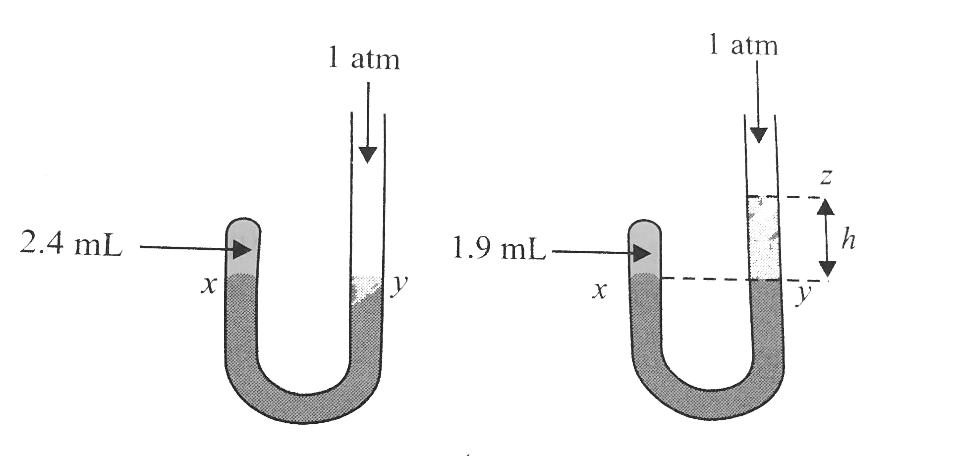 Given J-tube has 2.4 mL of air at a pressure of 1 atm. On adding mercury, volume of air is reduced to 1.9 mL as shown. Difference in the level of mercury in two columns is: