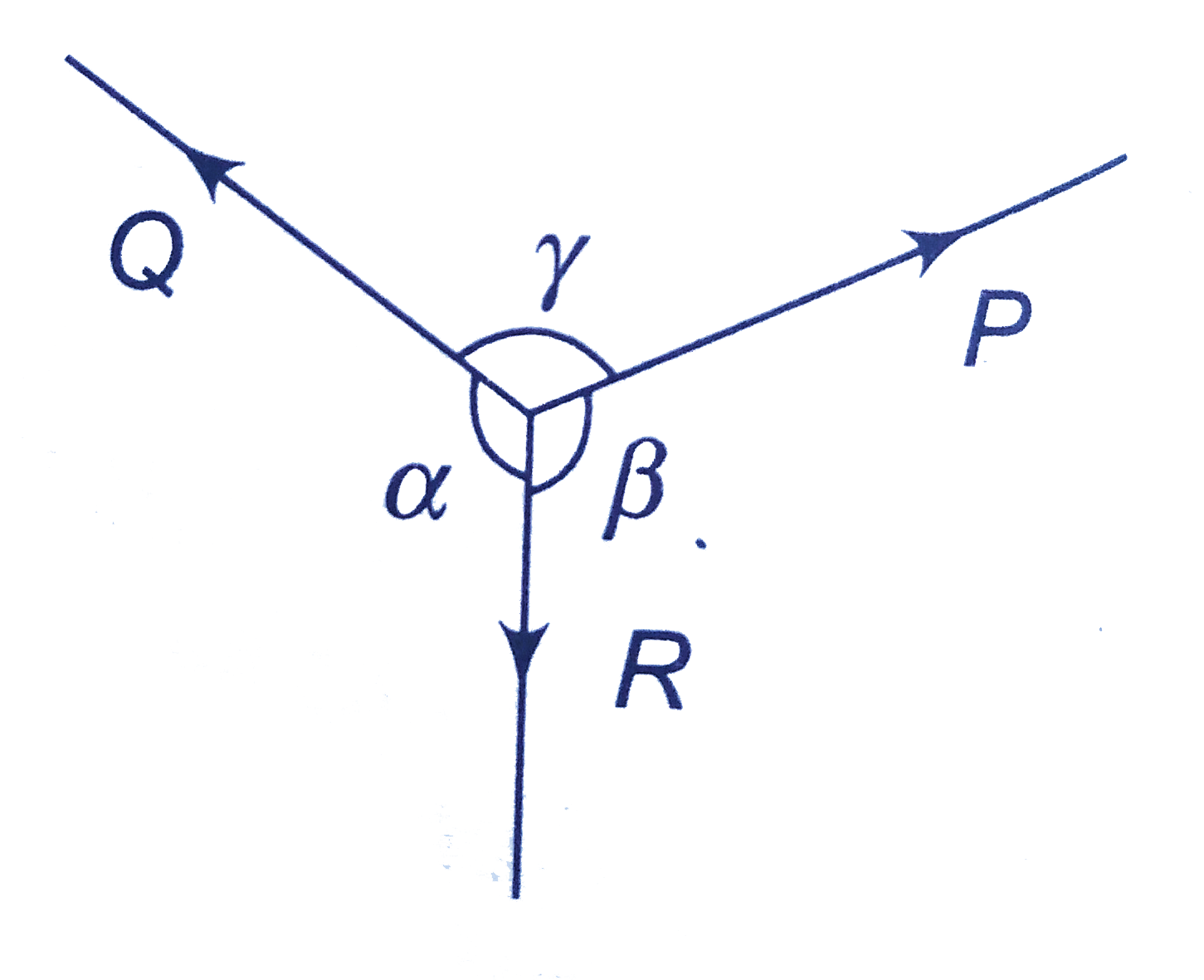 A body is in equilibrium under the action of three coplanar forces P,Q and R as shown in figure. Select the correct statement.