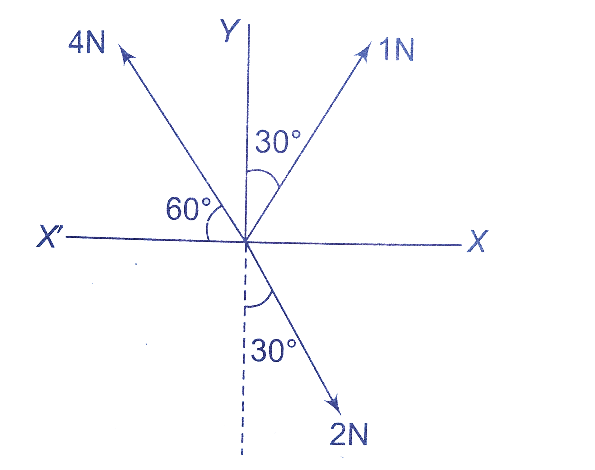 Three forces are acting on a particle as shown in the figure. To have the resultant force only along the Y-direction, the magnitude of the maximum additional force needed is