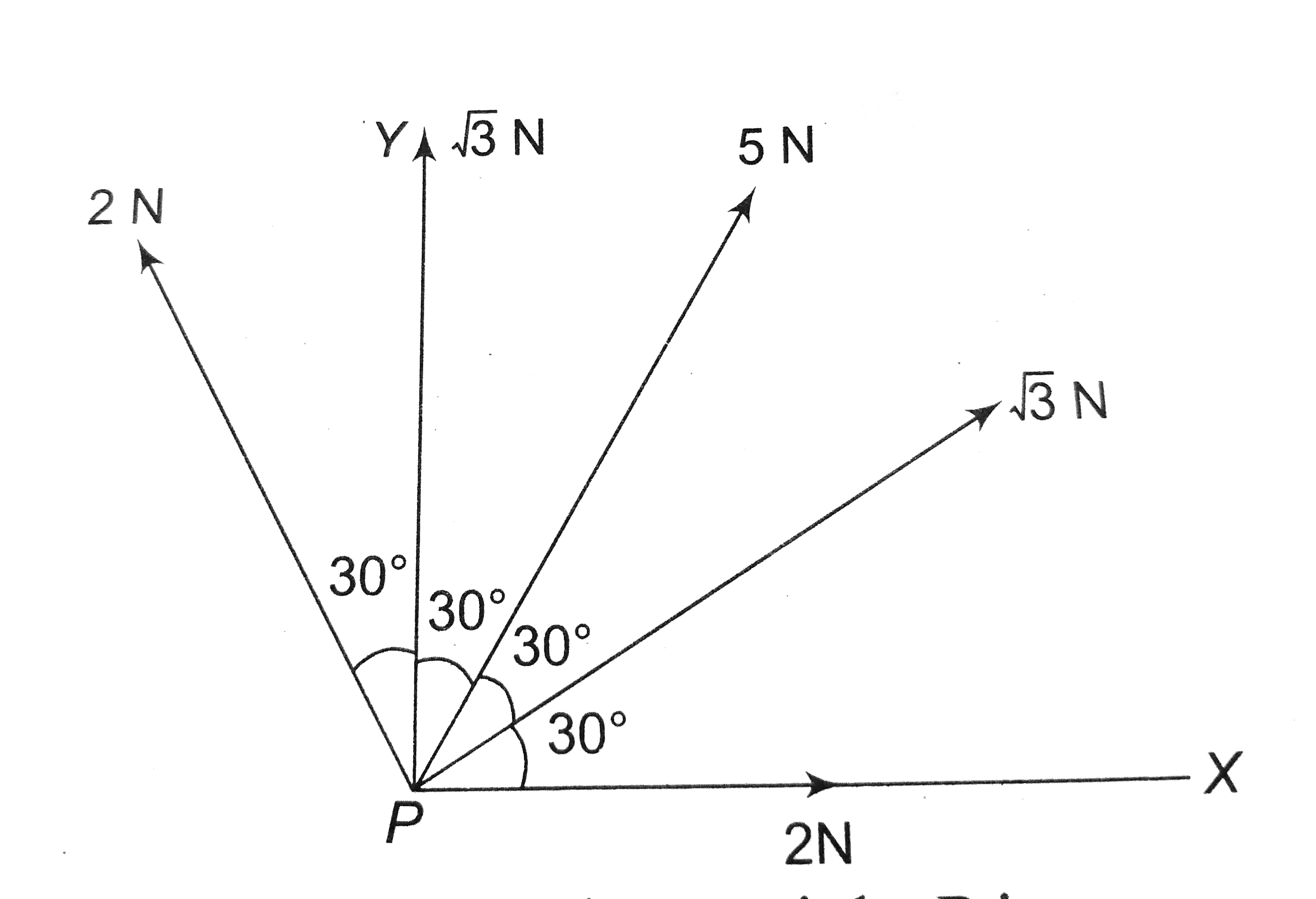 Five forces 2 N, sqrt(3)N, 5 N, sqrt(3) and 2 N respectively act at a particel P as shown in figure.      The resultant force on the particle P is