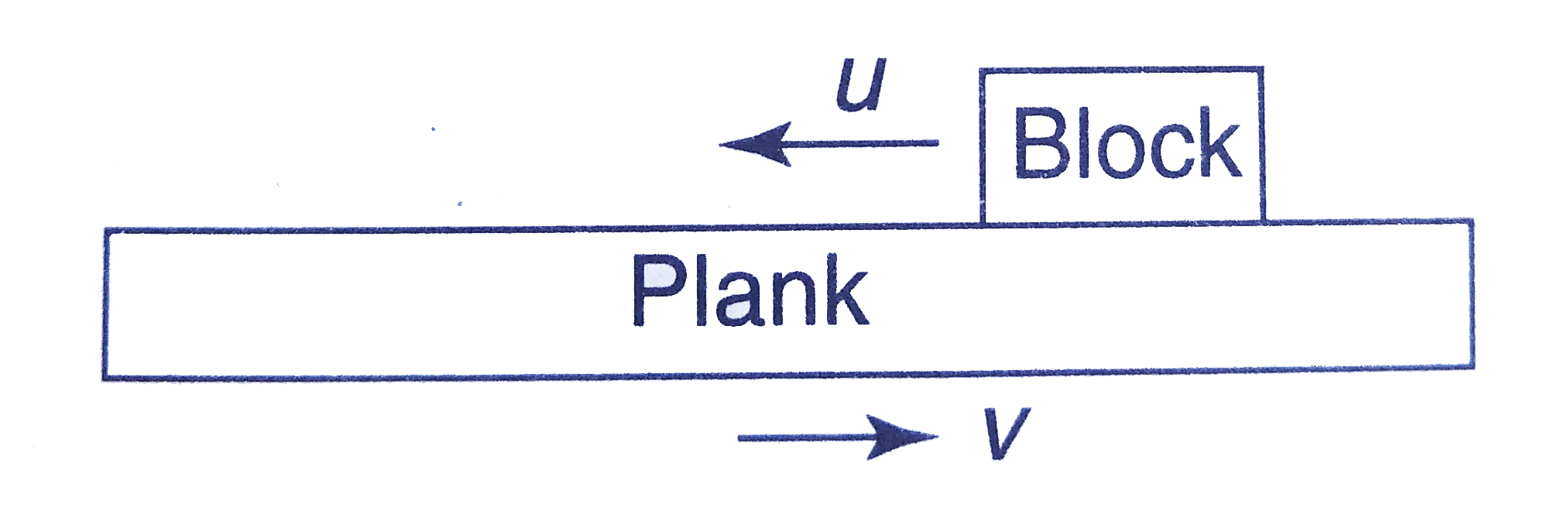 A plank is moving on ground with a velocity v and a block is moving on the plank with respect to it with a velocity u as shown in figure. What is the velocity of block with respect to ground ?