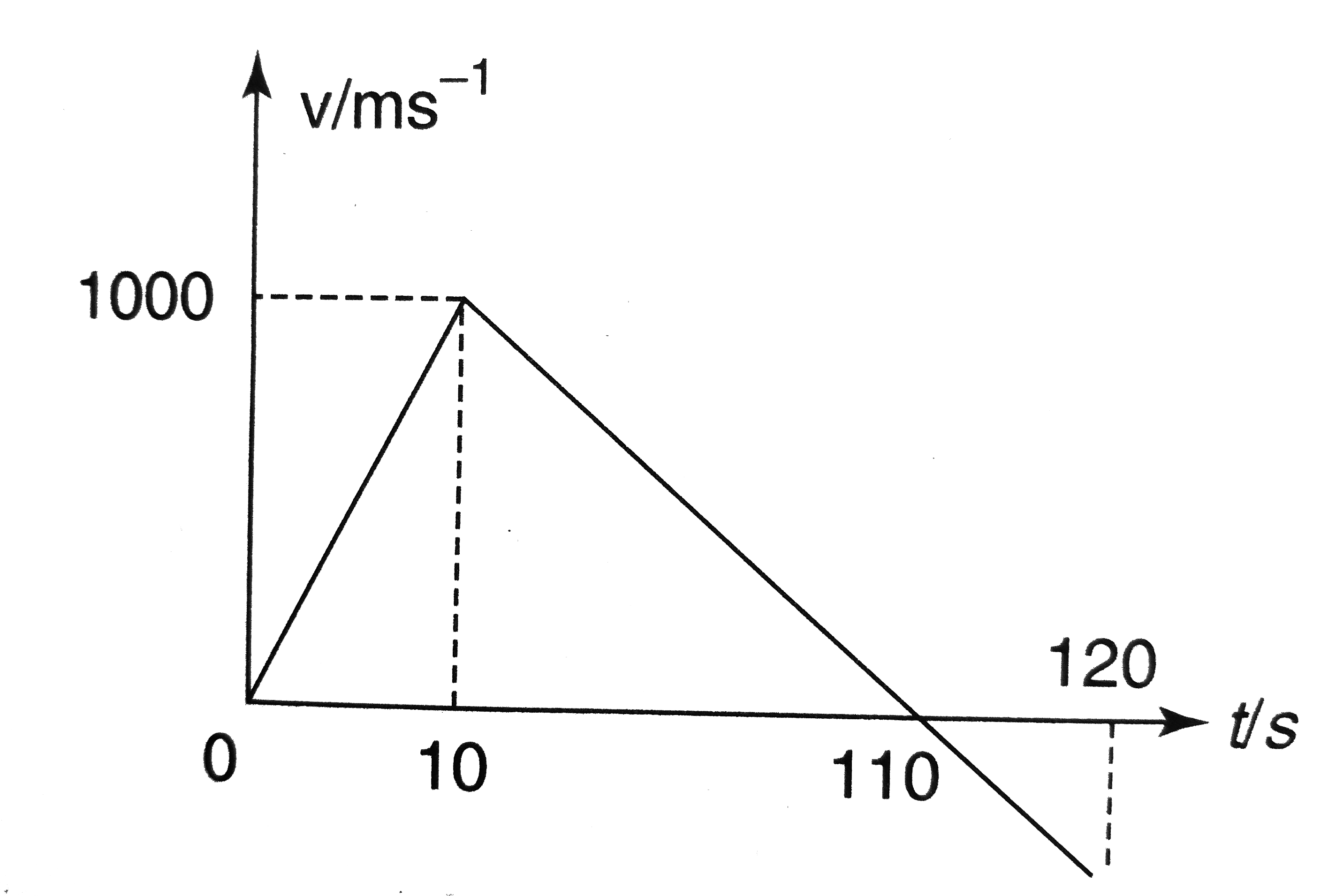 The graph shown the variation of velocity of a rocket with time. Then, the maximum height attained by the rocket is.