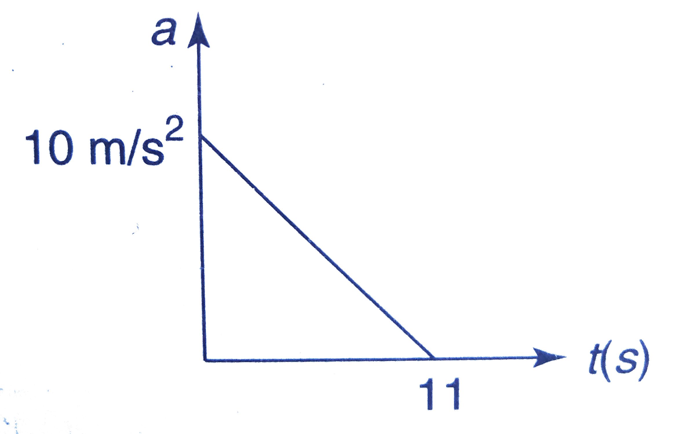 A particle starting from rest. Its acceleration (a) versus time (t) is as shown in the figure.   The maximum speed of the particle will be.