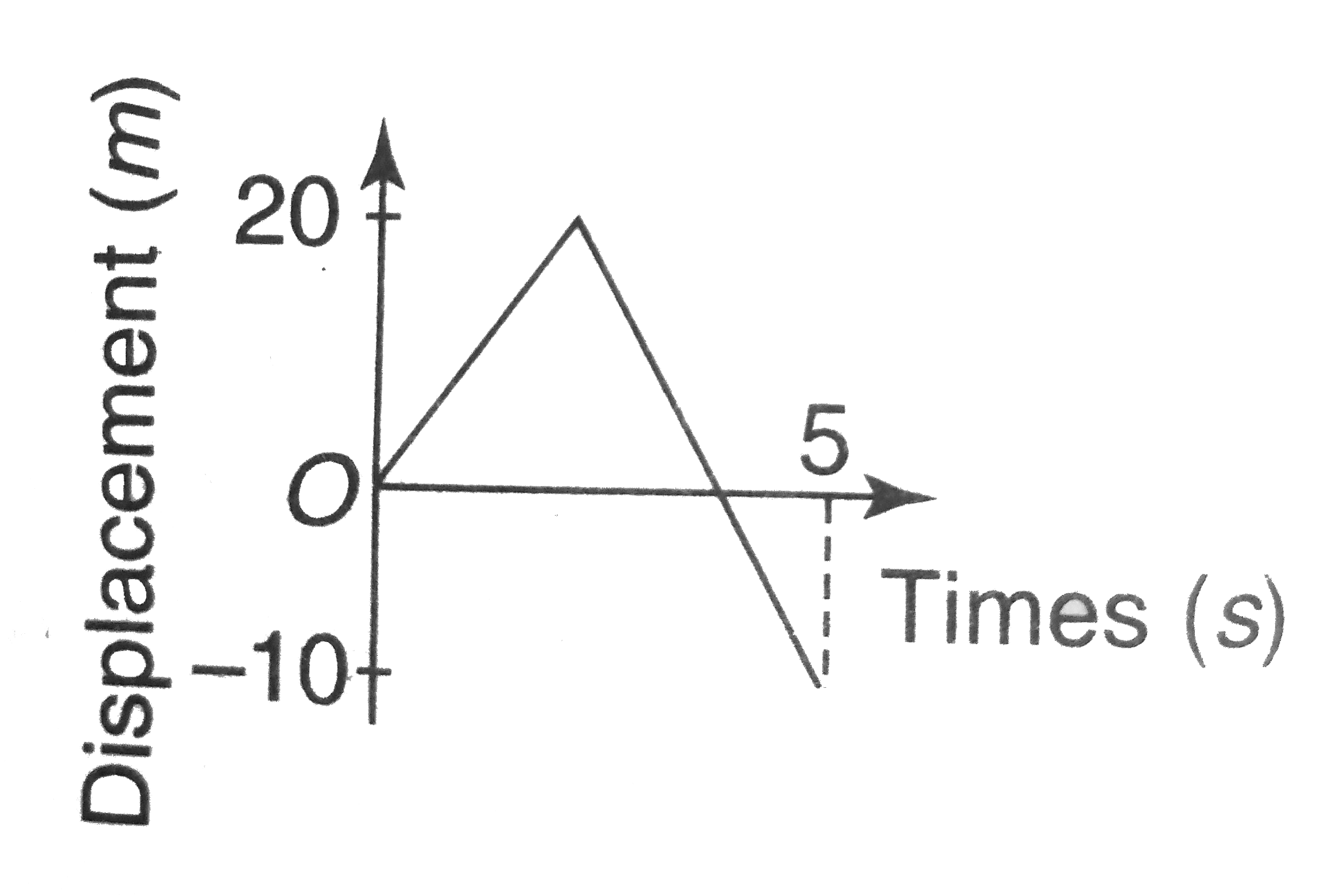 The diagram shows the displacement-time graph for a particle moving in a straight line. Find the average velocity for the interval from t = 0 to t = 5 s.
