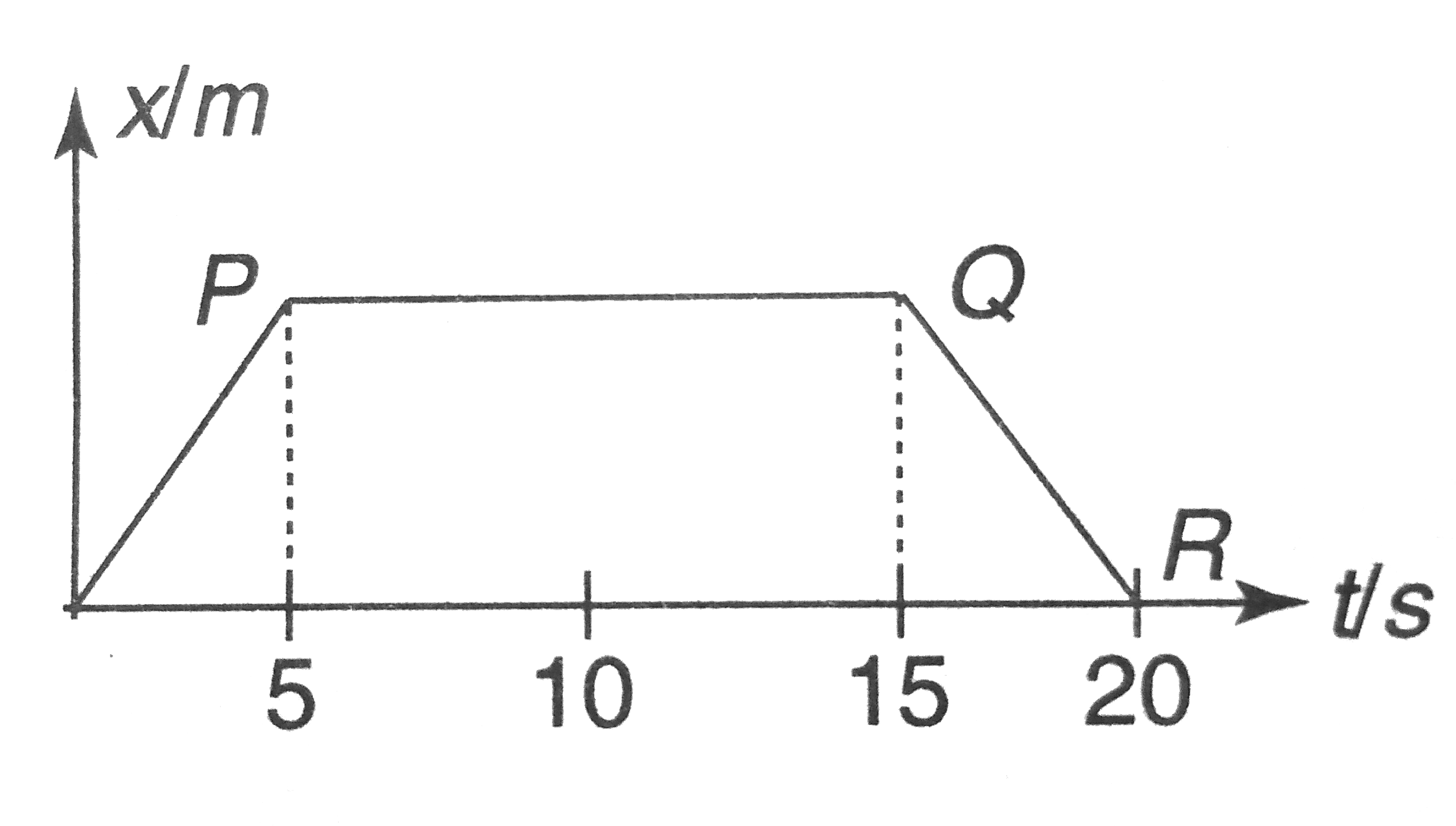 Figure shows the position the graph for a particle in one dimensional motion. Which of the graphs in fugure represent the variation in the velocity of the particle with time ?