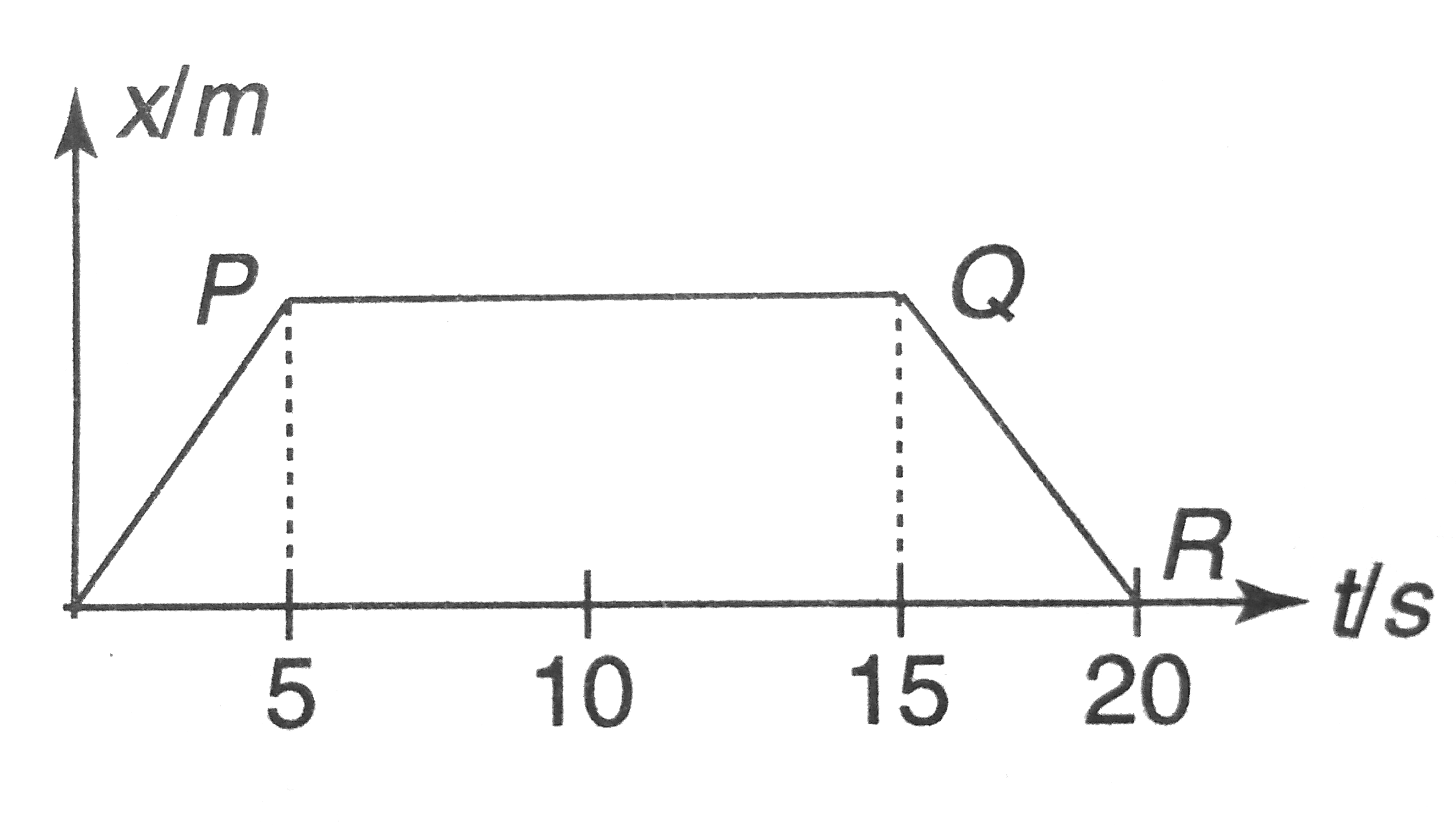 Figure Shows The Position The Graph For A Particle In One Dimensio