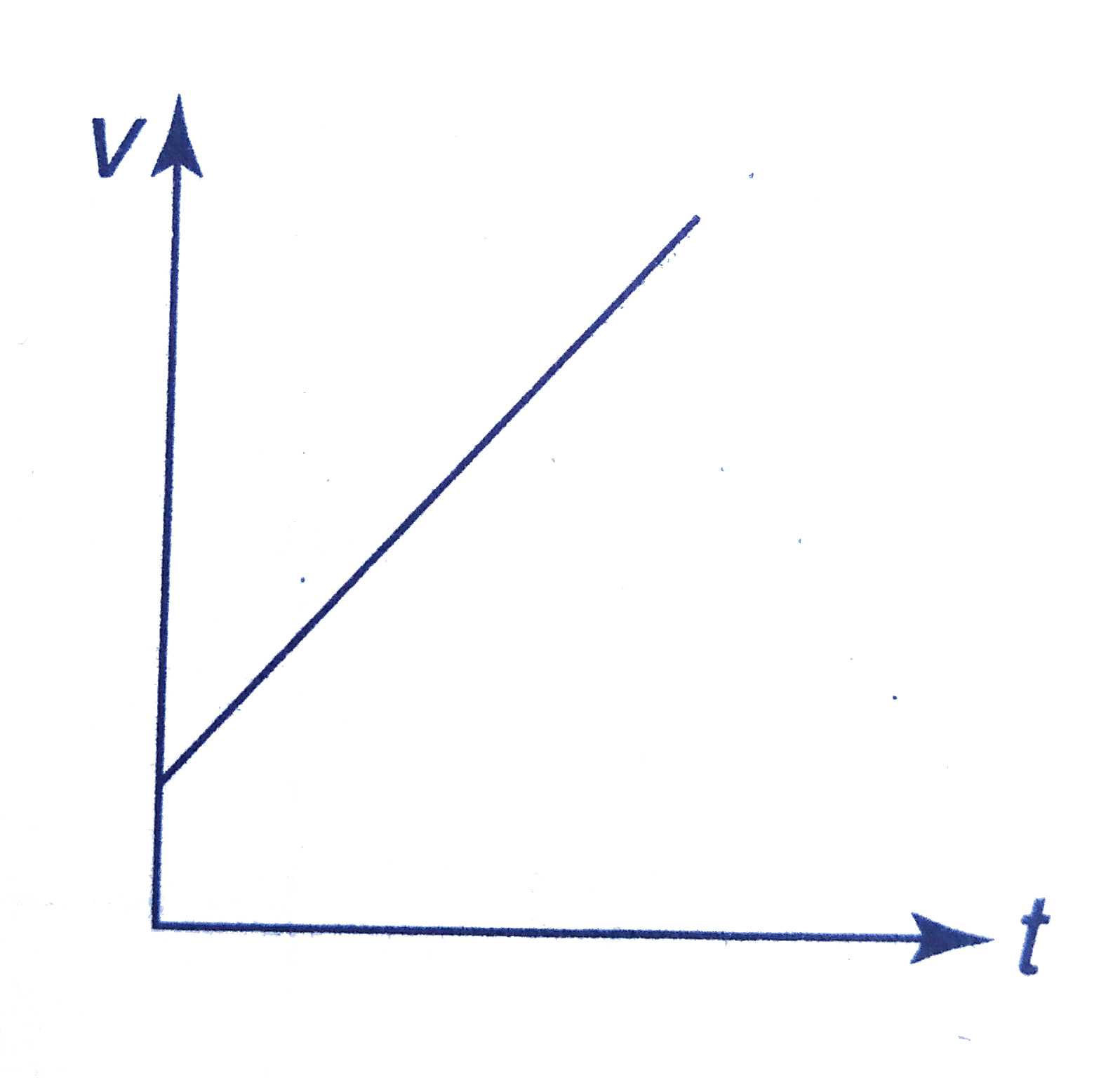 Figure shows a velocity-time graph. This shows that.