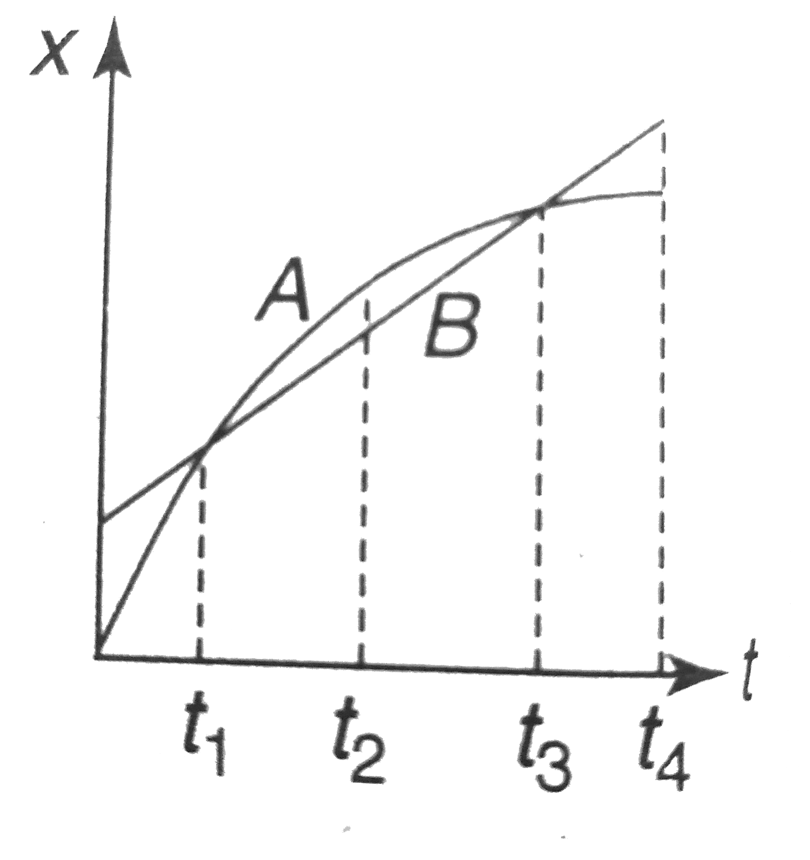 The graph given shows the positions of two cars, A and B, as a function of time. The cars move along the x-axis on parallel but separate tracks, so that they can pass each other's position without colliding. At which instant in time is car-A overtaking the car-B ?