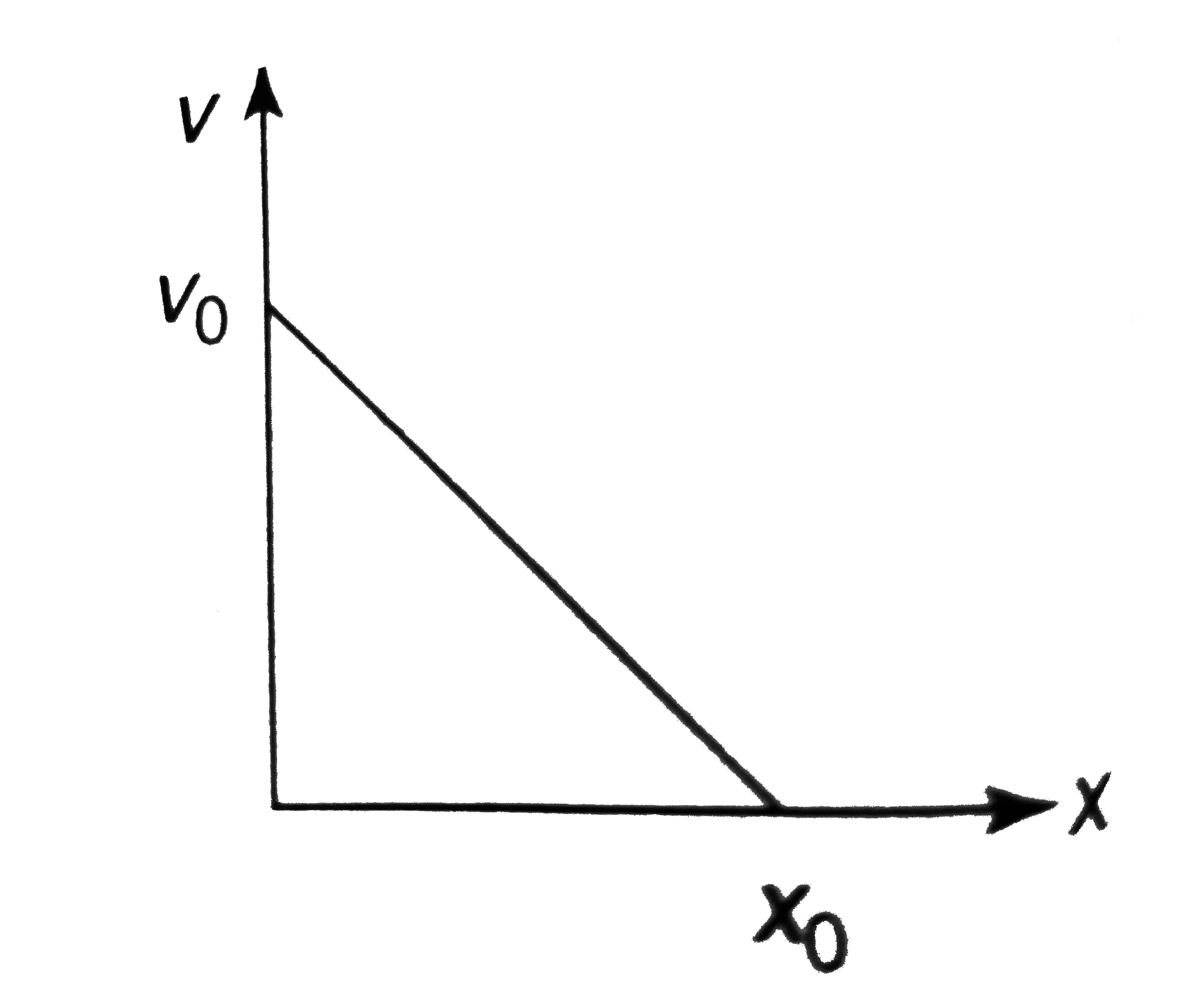 The given graph shows the variation of velocity with displacement. Which one of the graphs given below correctly represents the variation of acceleration with displacement ?