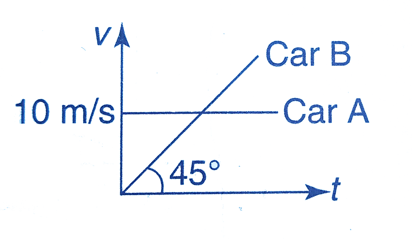 Initially car A is 10.5 m ahead of car B. Both start moving at time t = 0 in the same direction along a straight line. The velocity-time graph of two cars is shown in figure. The time when the car B will catch the car A, will be.