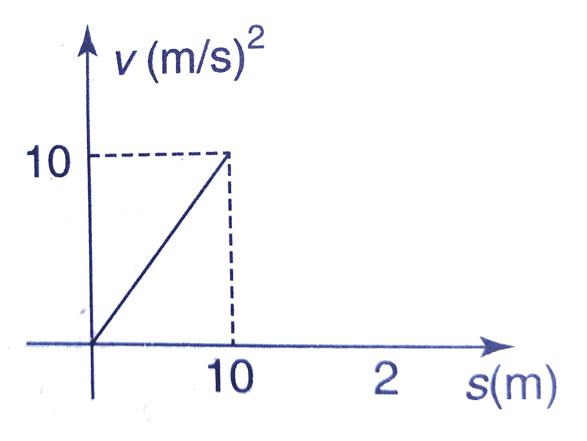 The Velocity Displacement Graph Of A Particle Is As S - vrogue.co