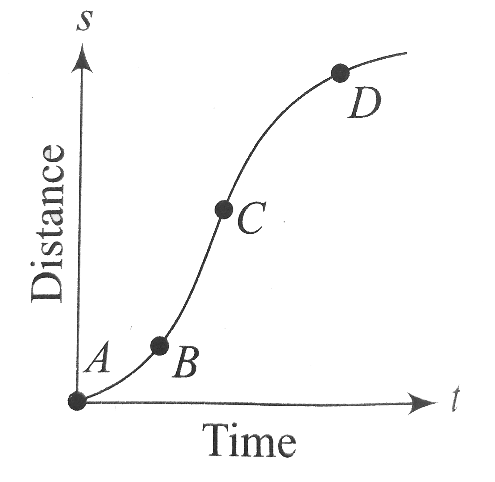 A particle shows distance-time curve as given in this figure. The maximum instantaneous velocity of the particle is around the point.   .