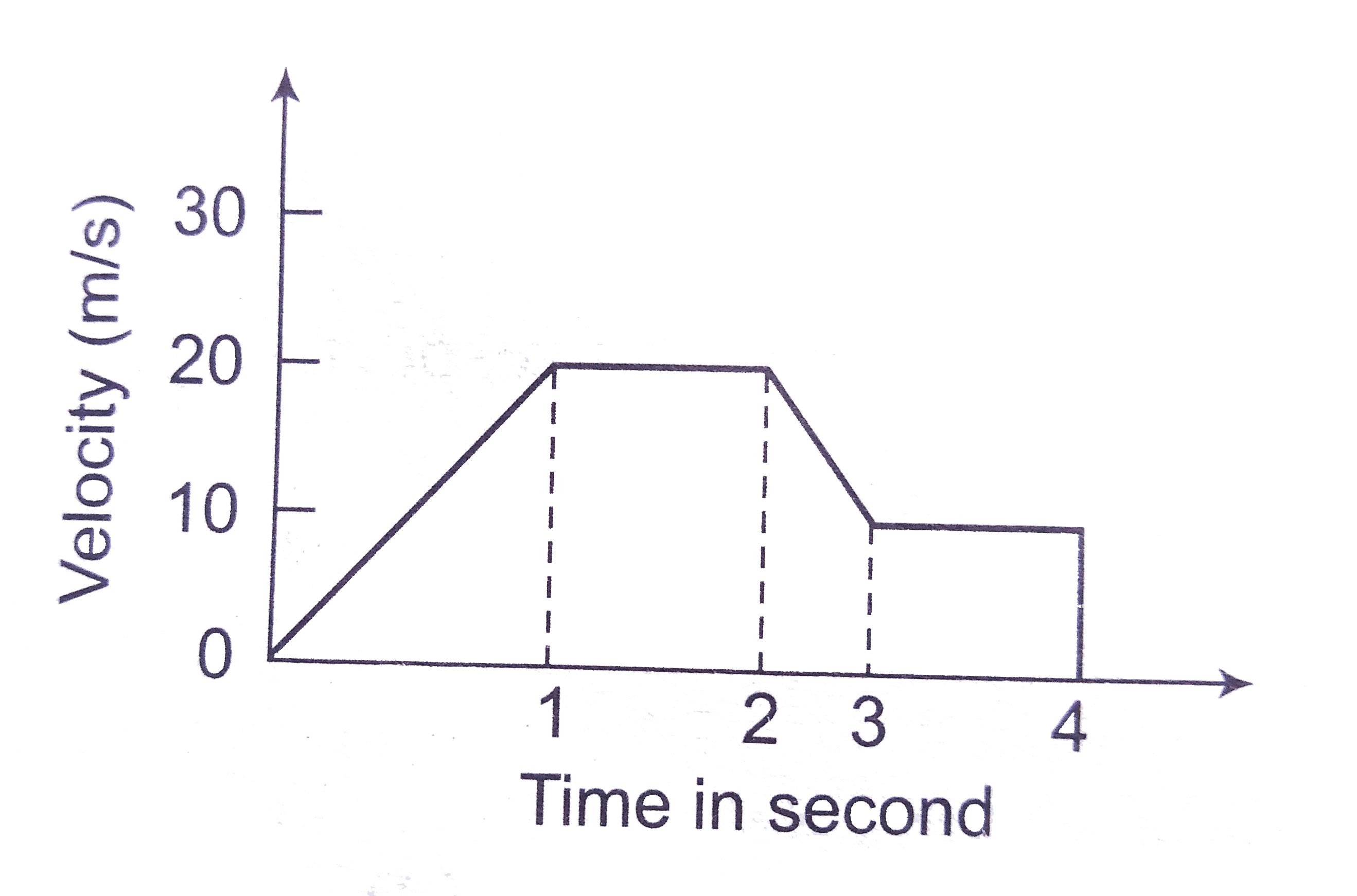 The variation of velocity of a particle with time moving along a straight line is illustrated in the following figure. The distance travelled by the particle in four seconds is.