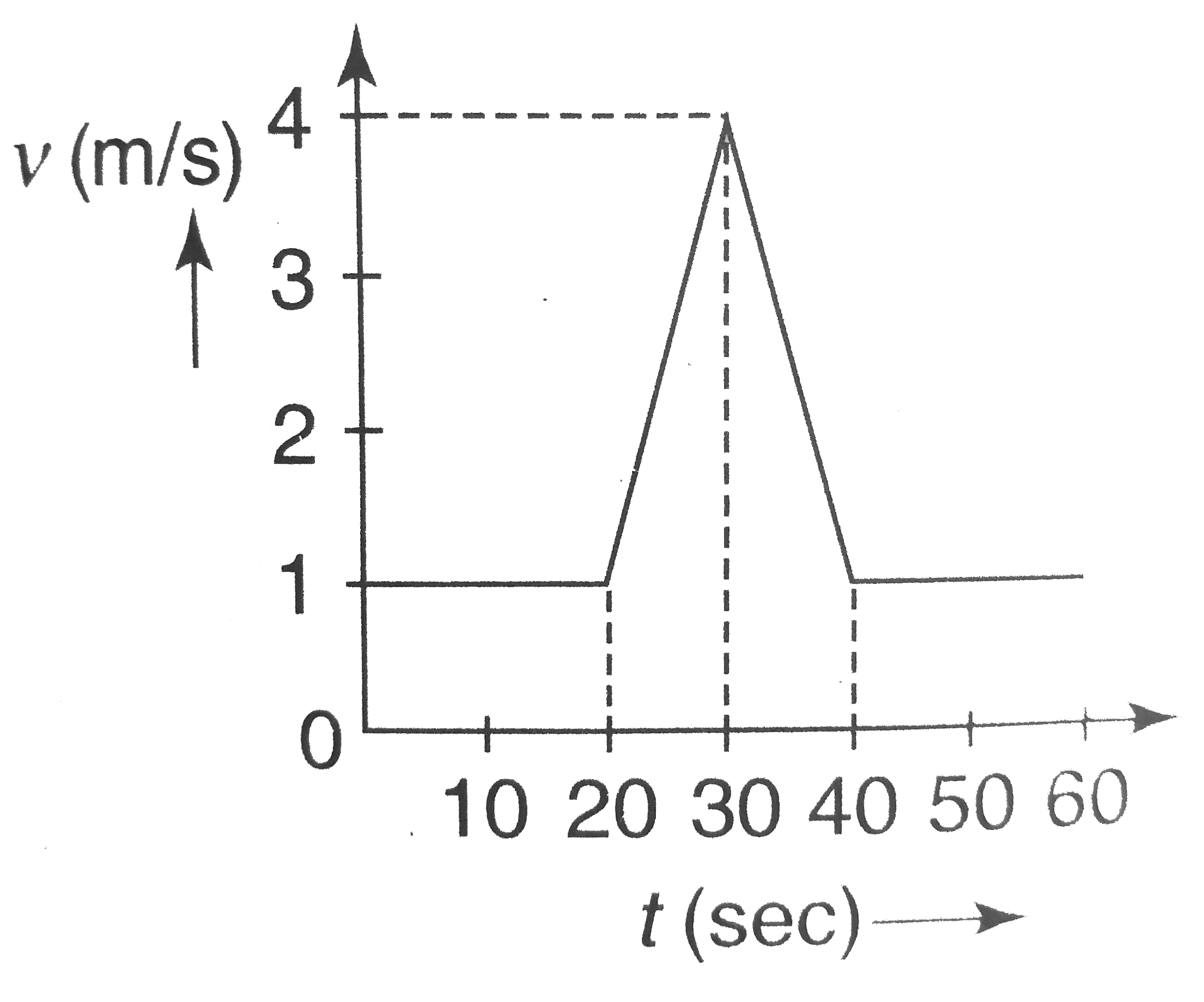 Velocity-time graph for a moving object is shown in the figure. Total displacement of the object during the time interval when there is non-zero acceleration and retardation is.