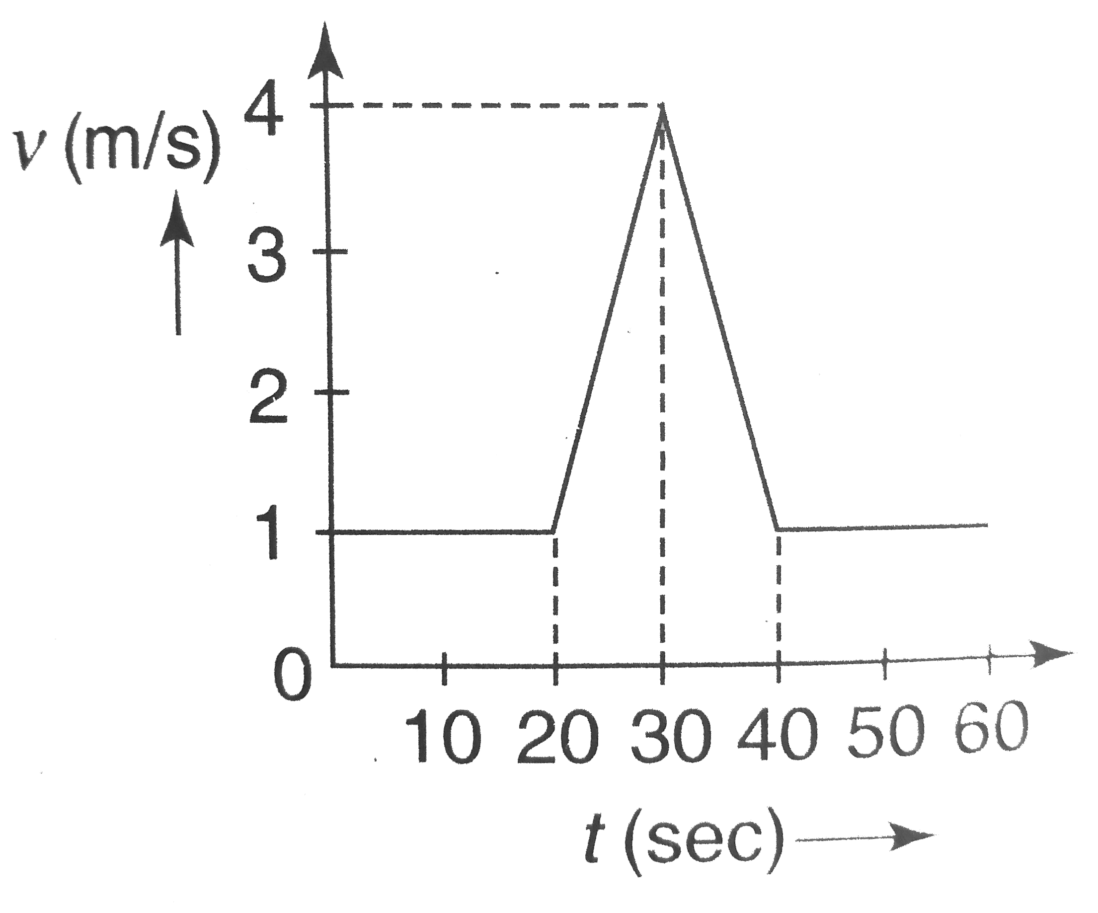 zero acceleration graph