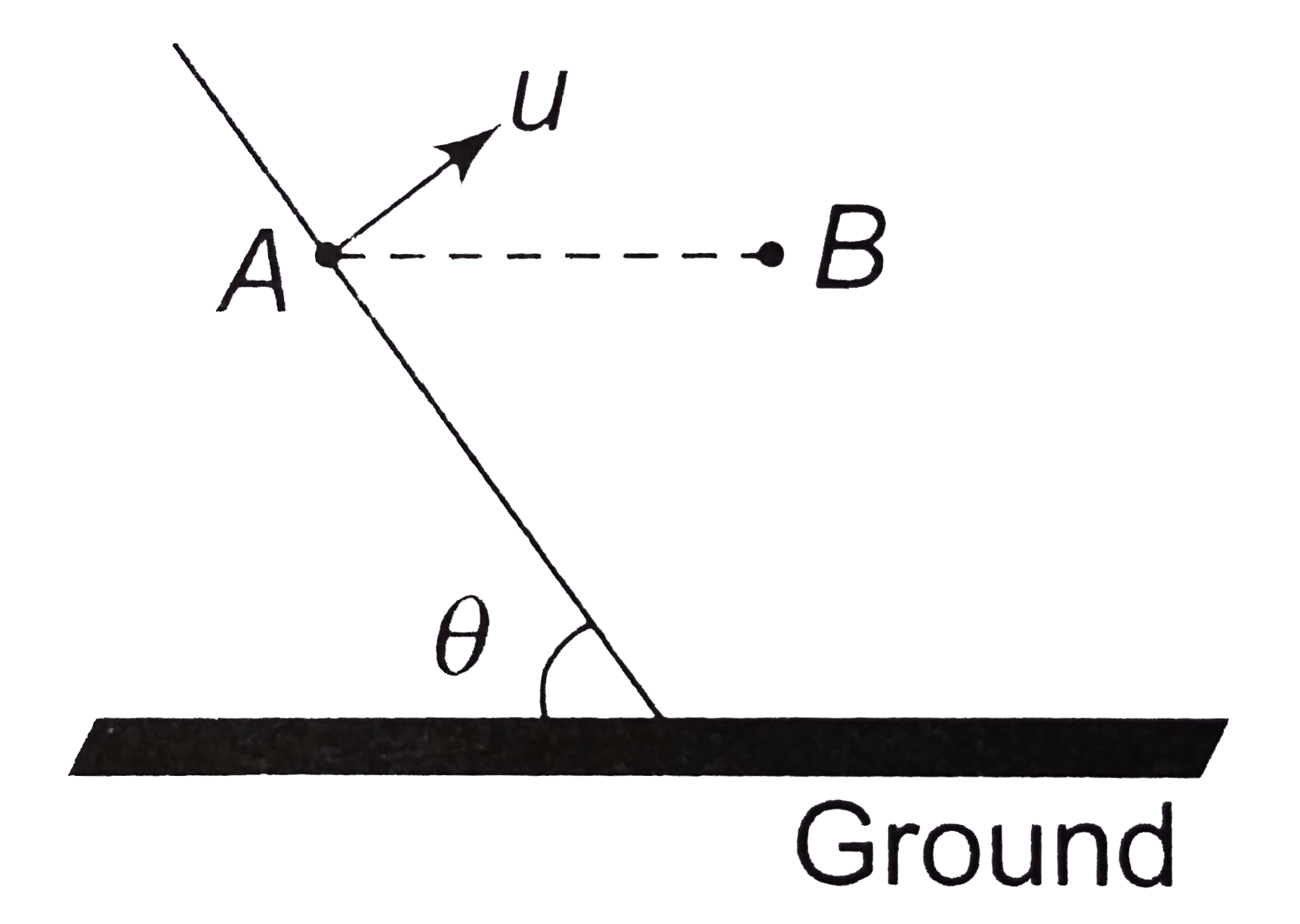 A particle is projected at point A from an inclination plane with inclination angle theta as shown in figure. The magnitude of projection velocity is vecu and its direction is perpendicular to the plane. After some time it passes from point B which is in the same horizontal level of A, with velocity vecv. Then the angle between vecu and vecv will be