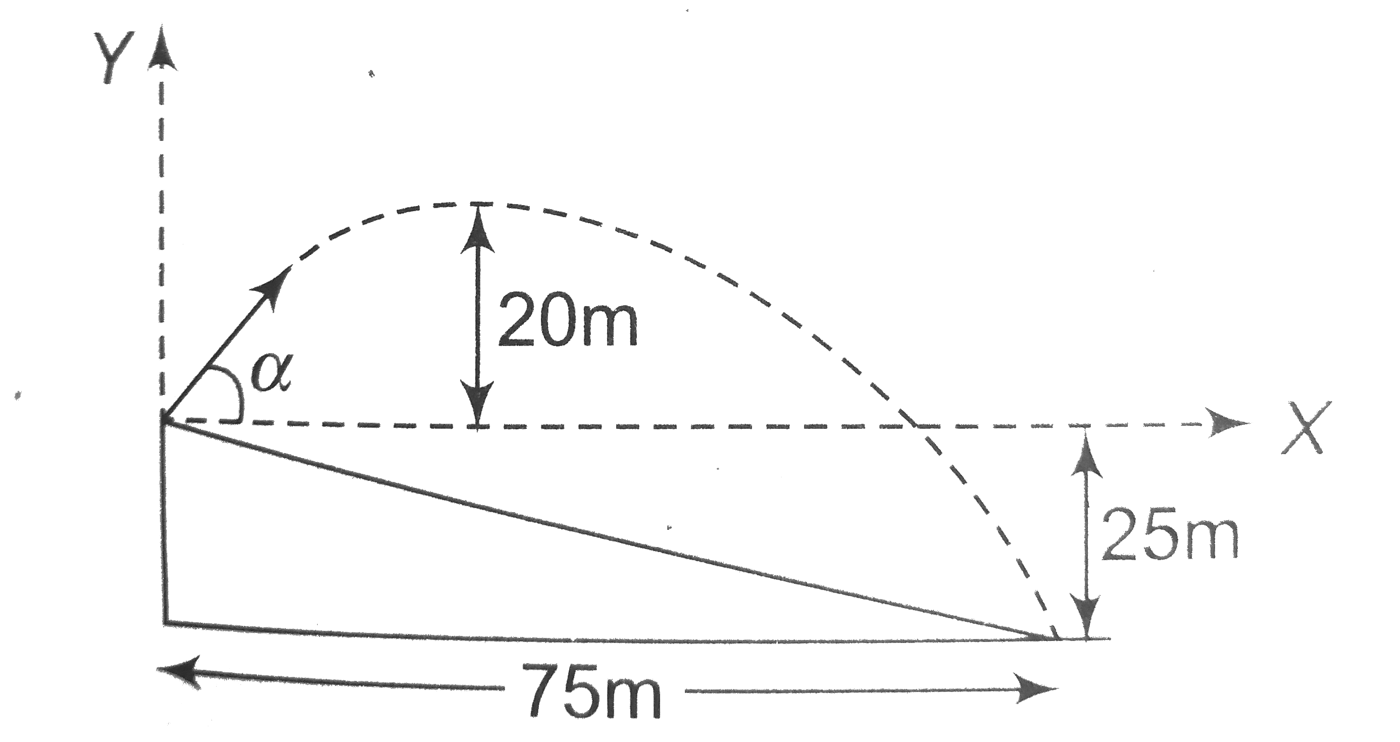 A projectile has the maximum range 500 m. If the projectile is thrown up an  inclined plane of 30∘ with the same (magnitude) velocity, the distance  covered by it along the inclined
