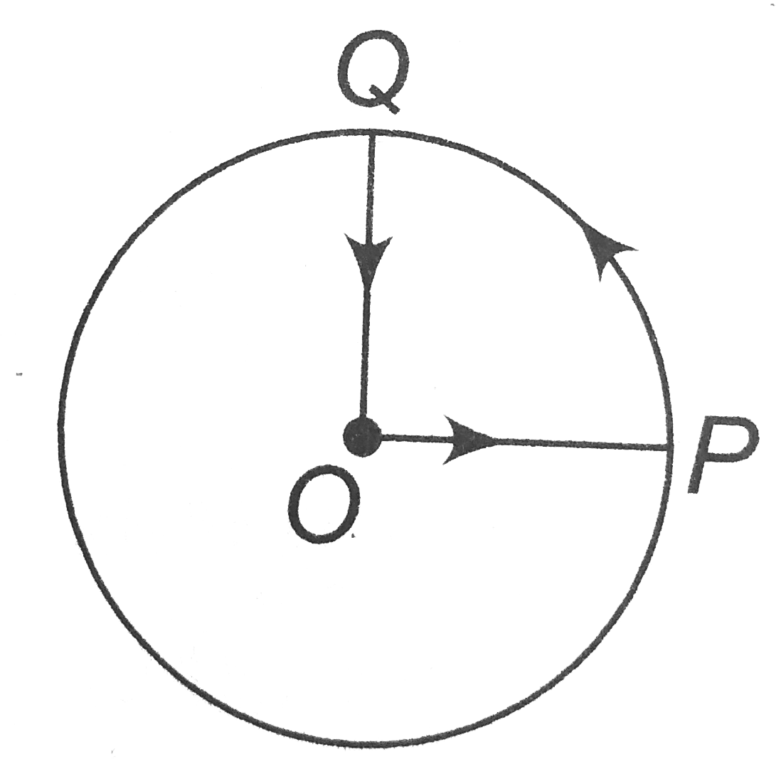 A cyclist starts from the centre O of a circular park of radius 1km, reaches the edge P of the park, then cycles along the PQ cicumference and returns to the centre along OQ as shown in fig. If the round trip taken ten minute, the net displacement and average speed of the cylists (in kilometer and kinetic per hour) is