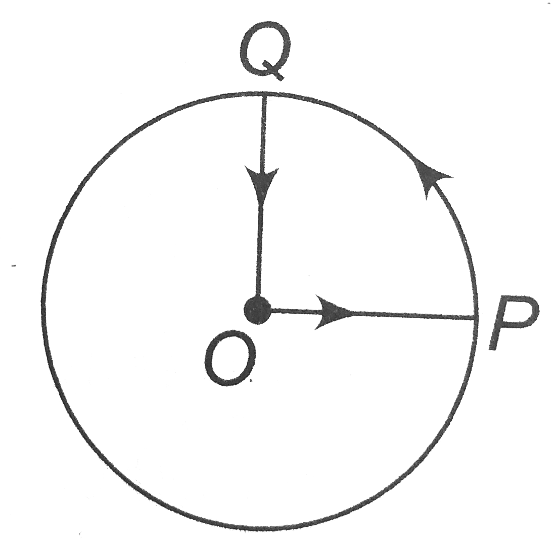 A cyclist starts from the centre O of a circular park of radius 1km, reaches the edge P of the park, then cycles along the PQ circumference and returns to the centre along OQ as shown in fig. If the round trip taken ten minutes, the net displacement and average speed of the cyclist (in kilometer per hour) is