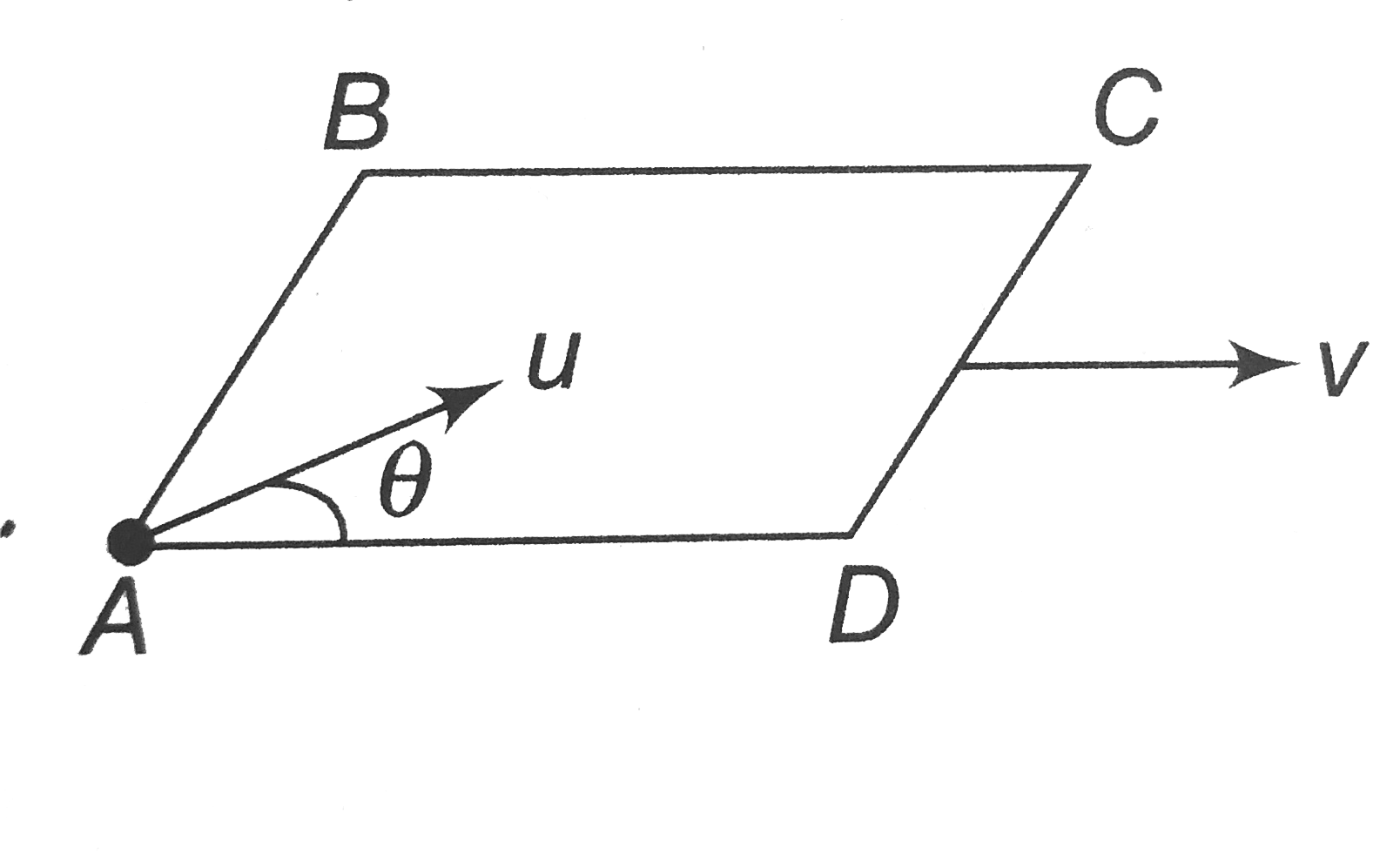 A smooth square platform ABCD is moving towards right with a uniform speed v. At what angle theta must a particle be projected from A with speed u so that it strikes the point B