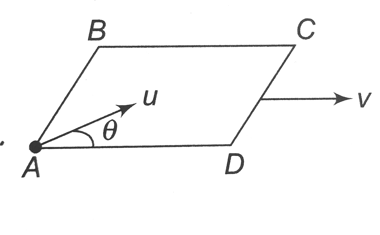 A smooth square plateform ABCD is moving towards right with a uniform speed v. At what angle theta must a particle be projected from A with speed u so that it strikes the point B