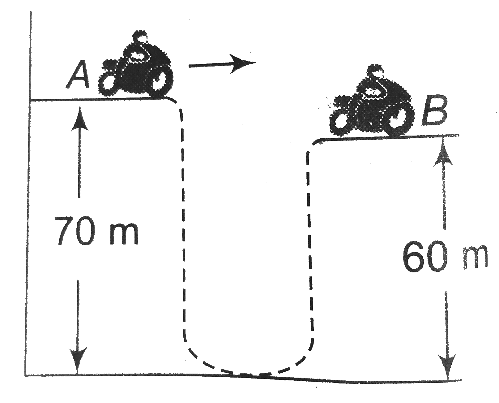 A motor cyclist is trying to jump across a path as shown by driving horizontally off a cliff A at a speed of 5ms^(-1). Ignore air resistance and take g=10ms^(-2). The speed with which he touches the peak B is: