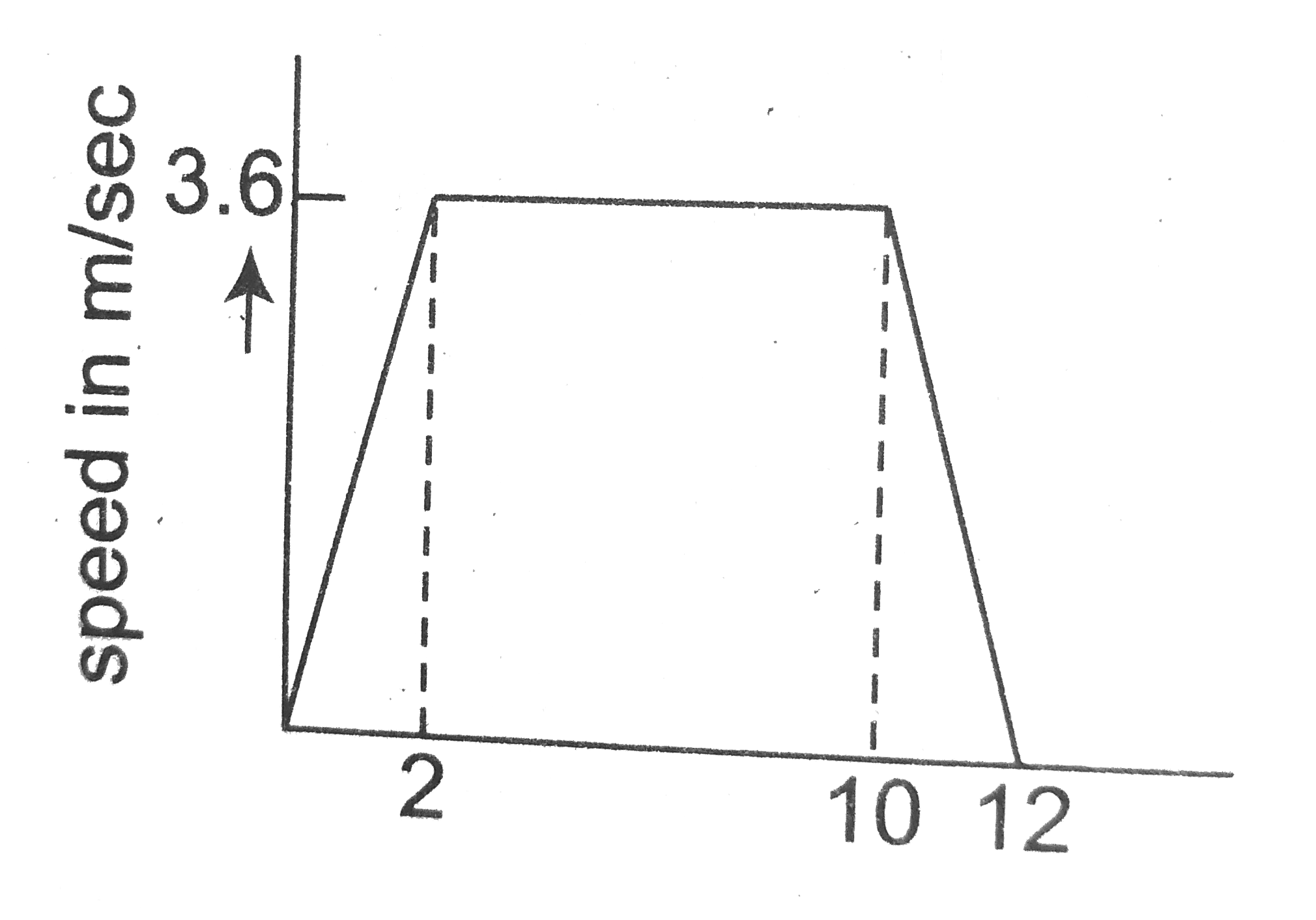 A lift is going up. The total mass of the lift and the passenger is 1500kg. The variation in the speed of the graph. The tension in the rope pulling the lift at t=11^(th) sec will be