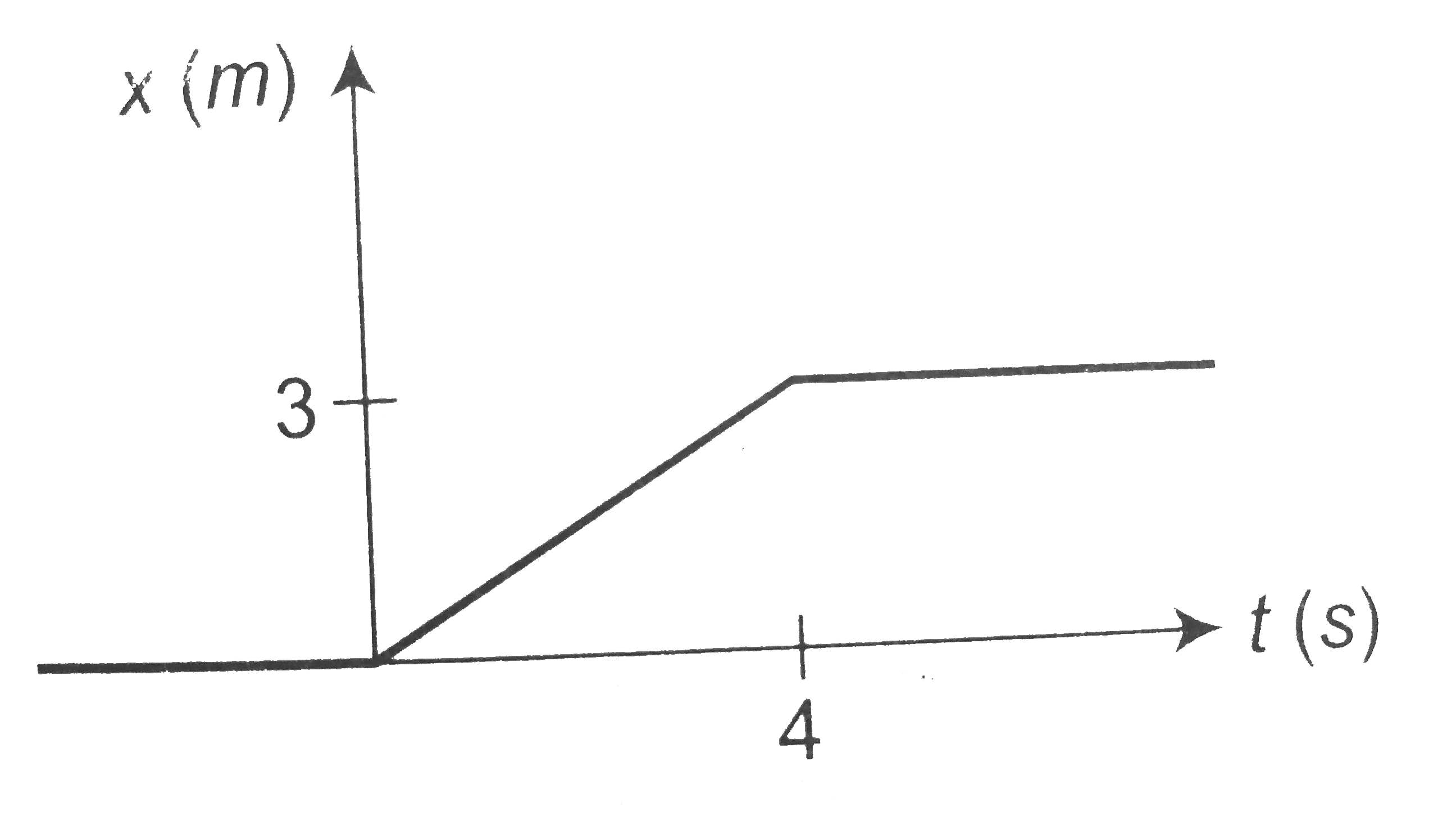 Figure shows the position-time graph of a particle of mass 4kg. Let the force on the particle for tlt0 , 0lttlt,4s , tgt4s be F(1) , F(2) and F(3) respectively. Then