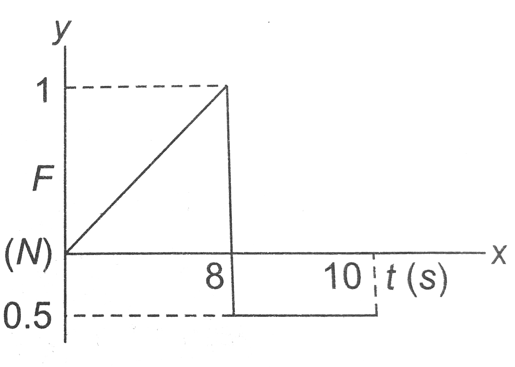 A force-time graph for the motion of a body is shown in the figure. The change in the momentum of the body between zero and 10sec is
