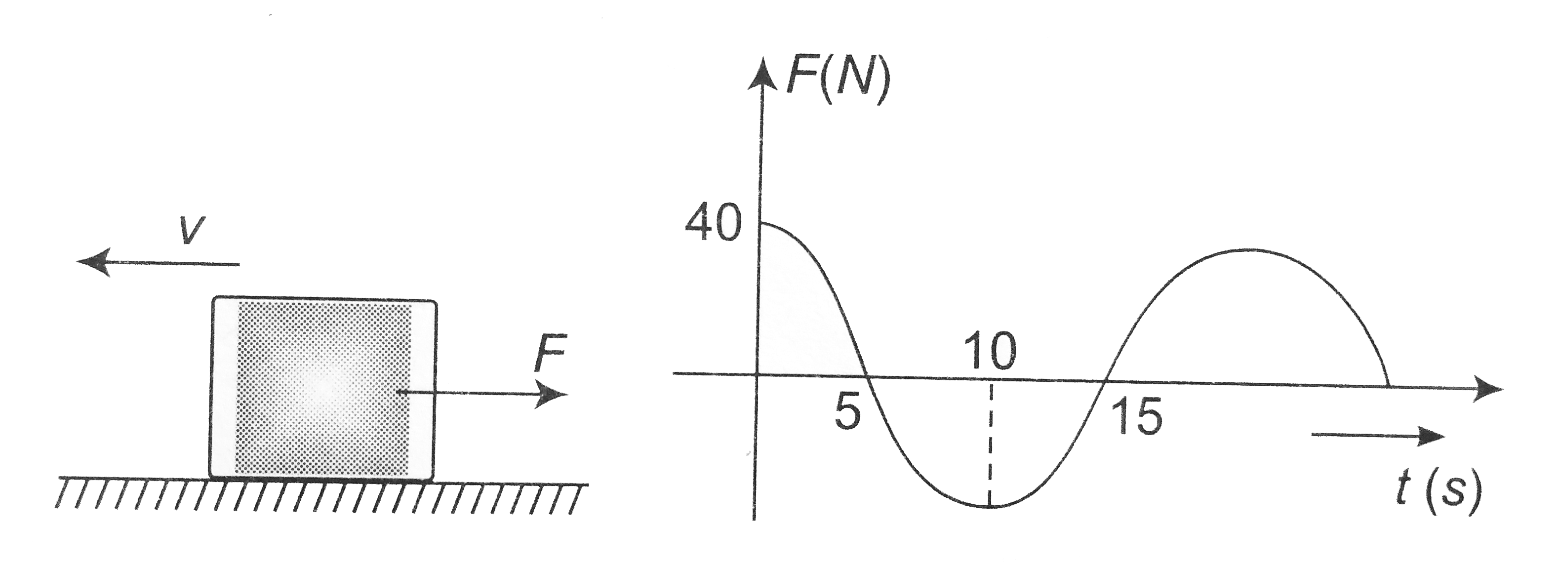 A 15kg block is initially moving along a smooth horizontal surface with a speed of v=4m//s to the left. It is acted by a force F , which varies in the manner shown. Determine the velocity of the block at t=15 seconds.