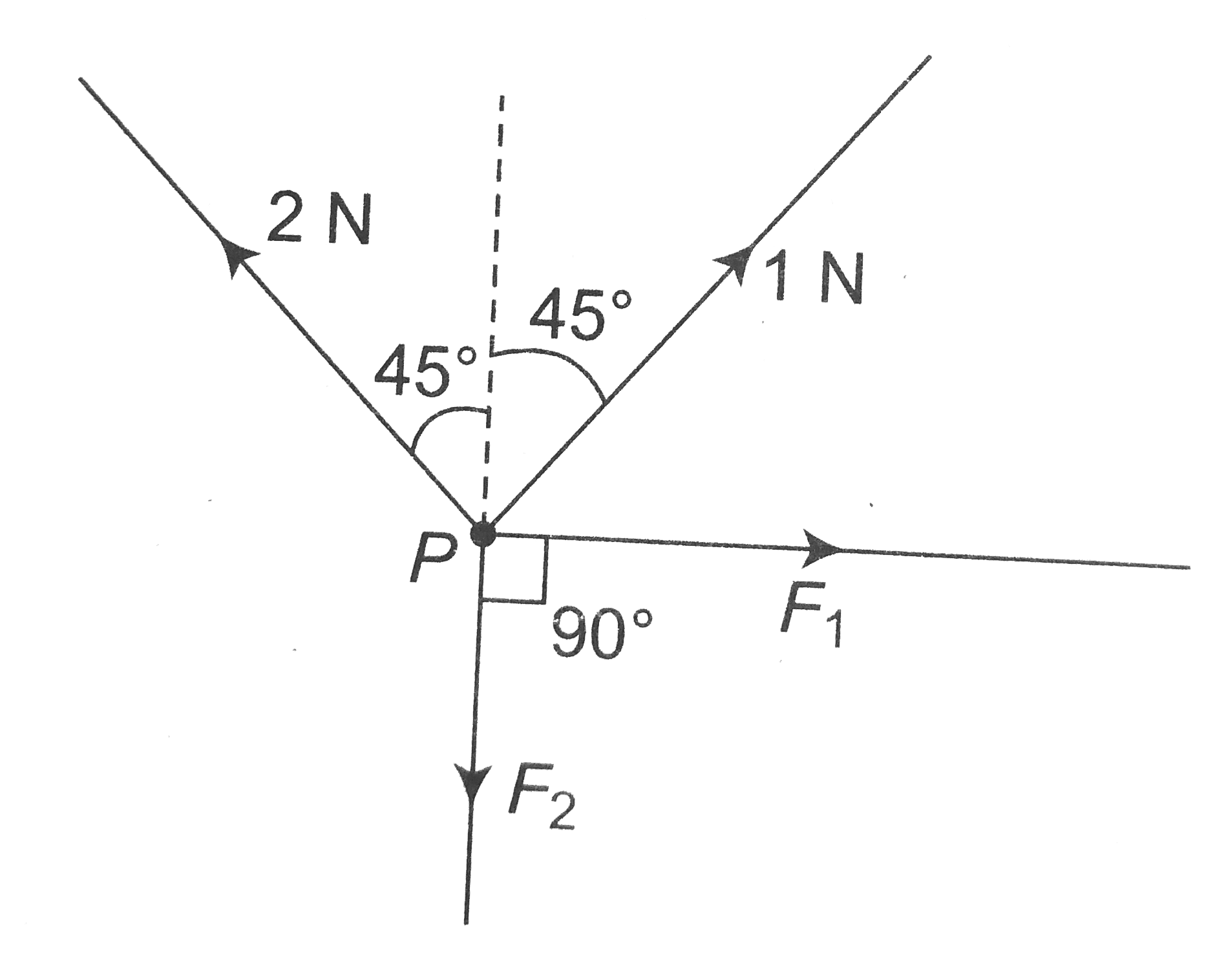 There are four force acting at a point p produced by strings as shown in figure, which is at rest. The force F(1) and F(2) are .