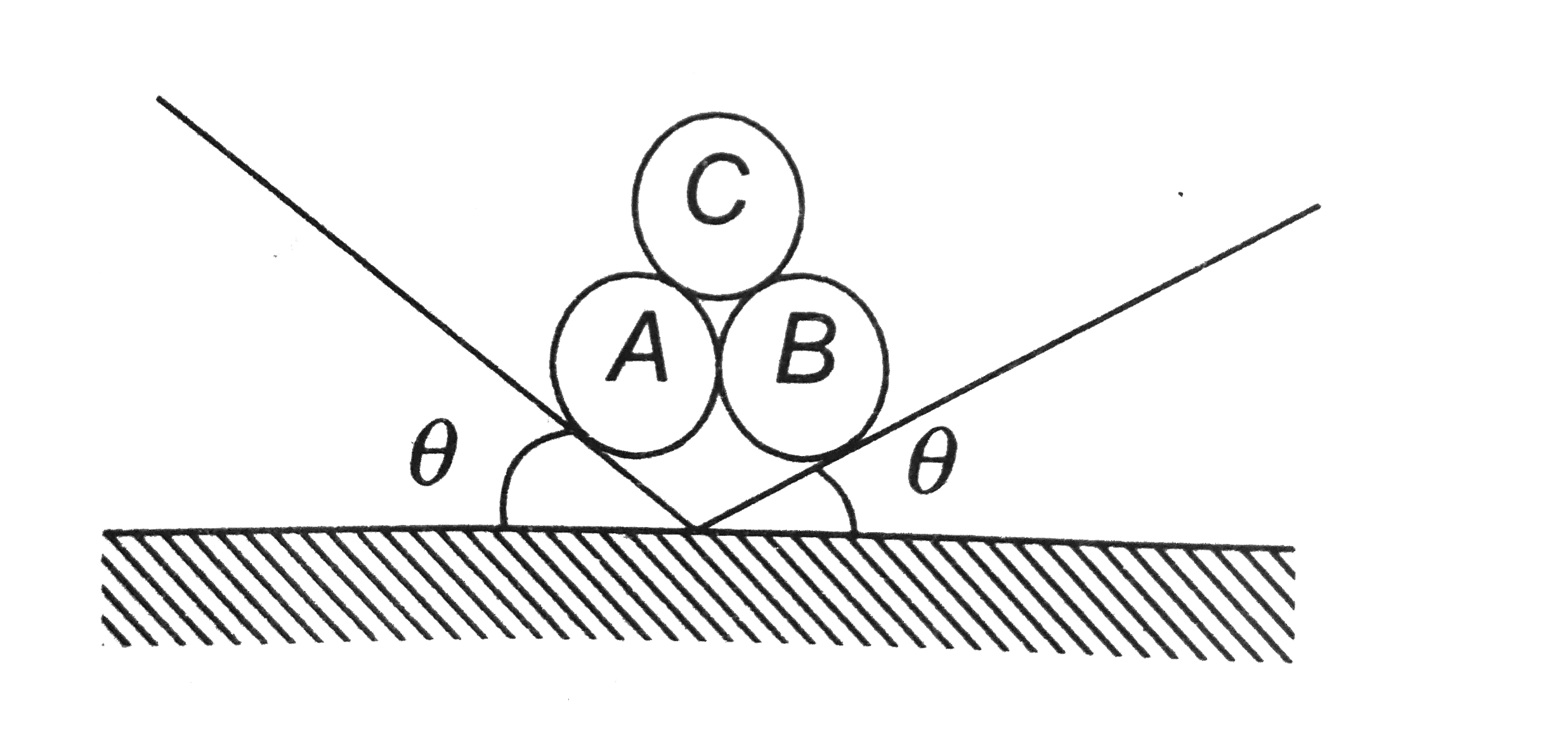 Three identical rigid circular cylinder A B and C are arrenged on smooth inclined surfaces as shown in figure. The laest value of theta that prevent the arrangement from collapes is.