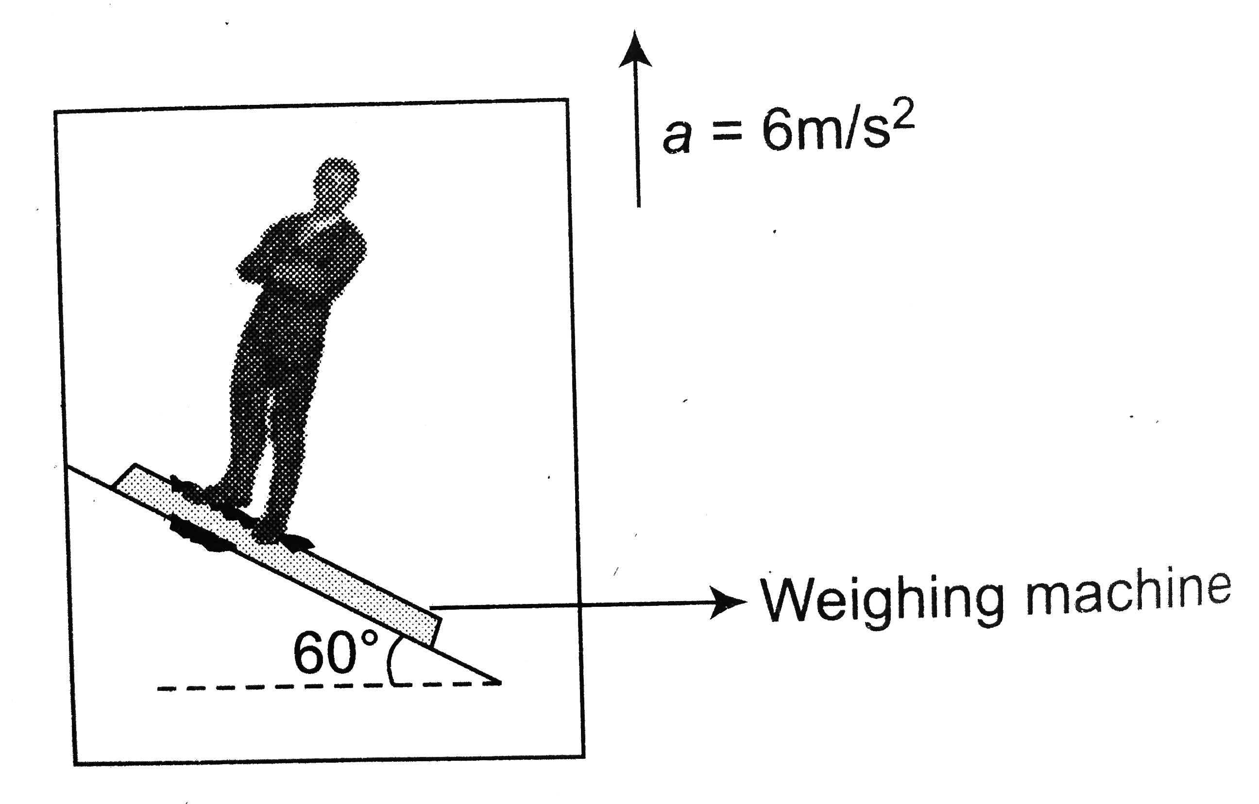An elevator is accelerating upwards with an acceleration of 6m//s^(2) . Inside it a person of mass 50kg is standing on a weighing machine which is kept on an inclined plane having angle of inclination 60^(@) . The reading of the weighing machine is: