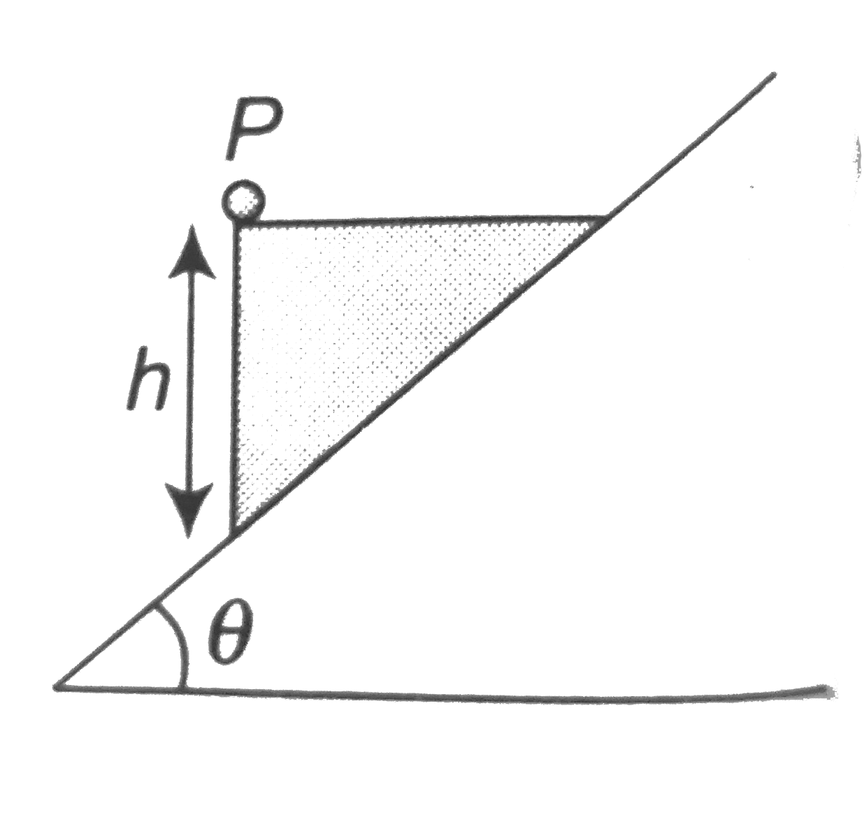 A wedge of height 'h' is released from rest with a light particle P placed on it as shown. The wedge slides down an incline which makes an angle theta with the horizontal. All the surface are smooth, P will reach the surface of the incline in time: