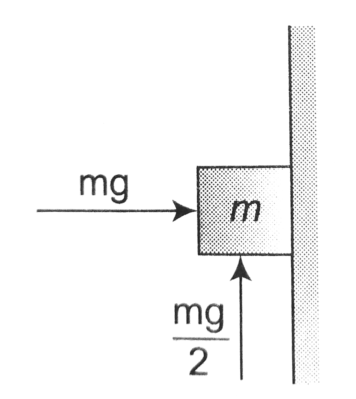 A block pressed against the vertical wall is in equilibrium. The minimum coefficient of friction is: