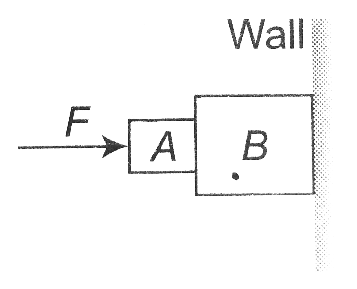 Figure shows two block A and B pushed against the wall with the force F . The wall is smooth but the surfaces in contact of A and B are rough. Which of the following is true for the system of blocks to be at rest againts wall?