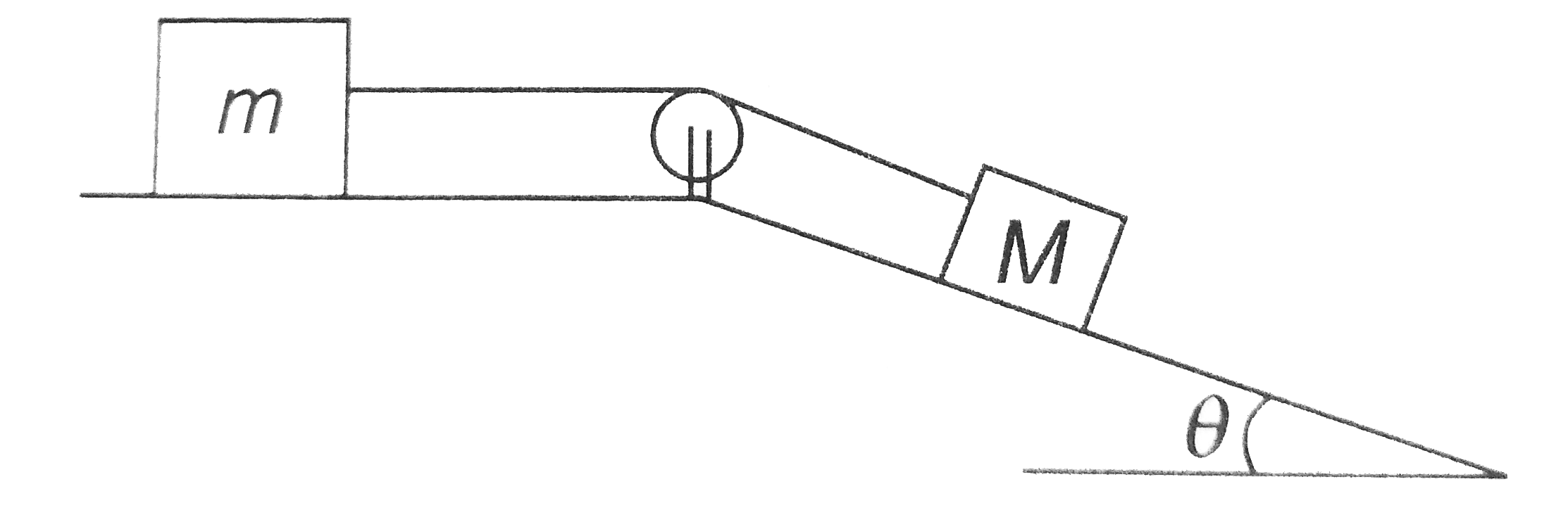 Find the maximum value of (M/m) in the situation shown in figure so that the system remains at rest. Friction coefficient of both the contacts is mu , string is massless an pulley is friction less.