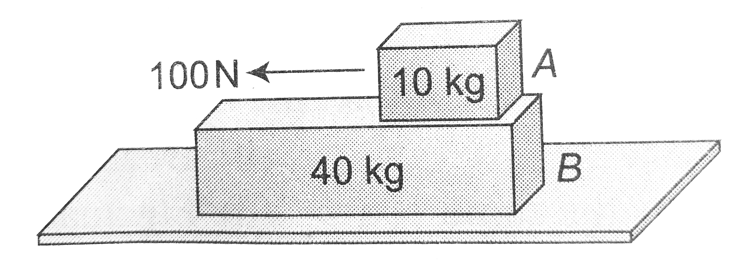 A 40kg slab rests on a frictionless floor as shown in the figure. A 10kg block rests on the top of the slab. The static coefficient of friction between the block and slab is 0.60 while the kinetic friction is 0.40 . The 10kg block is acted upon by a horizontal force 100N. if g=9.8m//s^(2) , the resulting acceleration of the slab will be.
