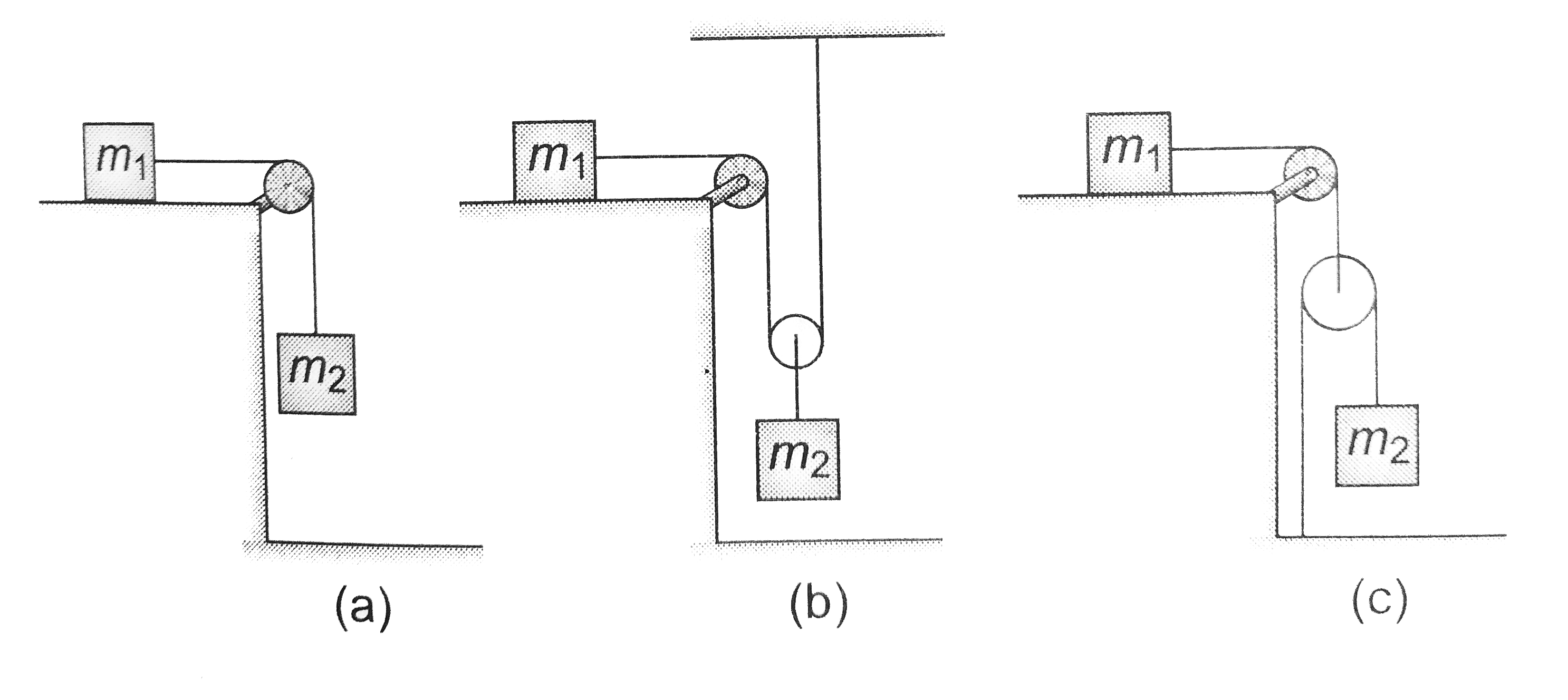 In each of the three arrangements, the block of mass m(1) is being pulled left with constant velocity. There is no friction anywhere. The string are light and anextensible and pulleys are massless. The ratio of the speed of the block of mass m(2) in the three cases respectively is: