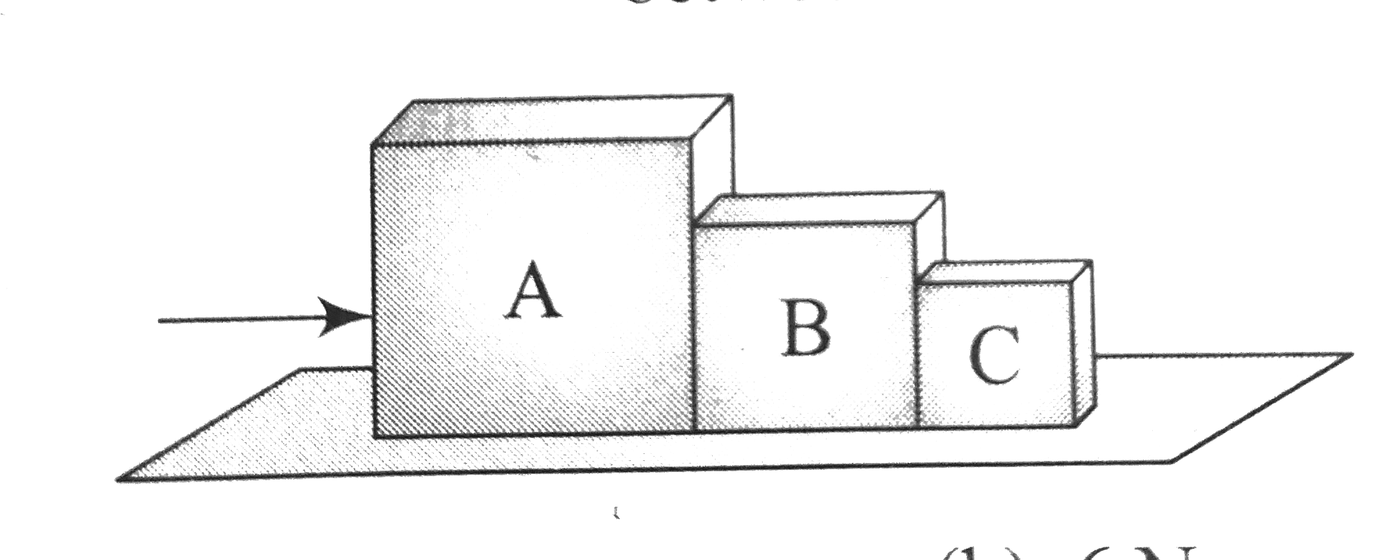 Three blocks A , B and C of masses 4kg , 2kg and 1kg respectively are in contact on a frictionless surface, as shown. If a force of 14N is applied on the 4kg block, then the contact force between A and B is.