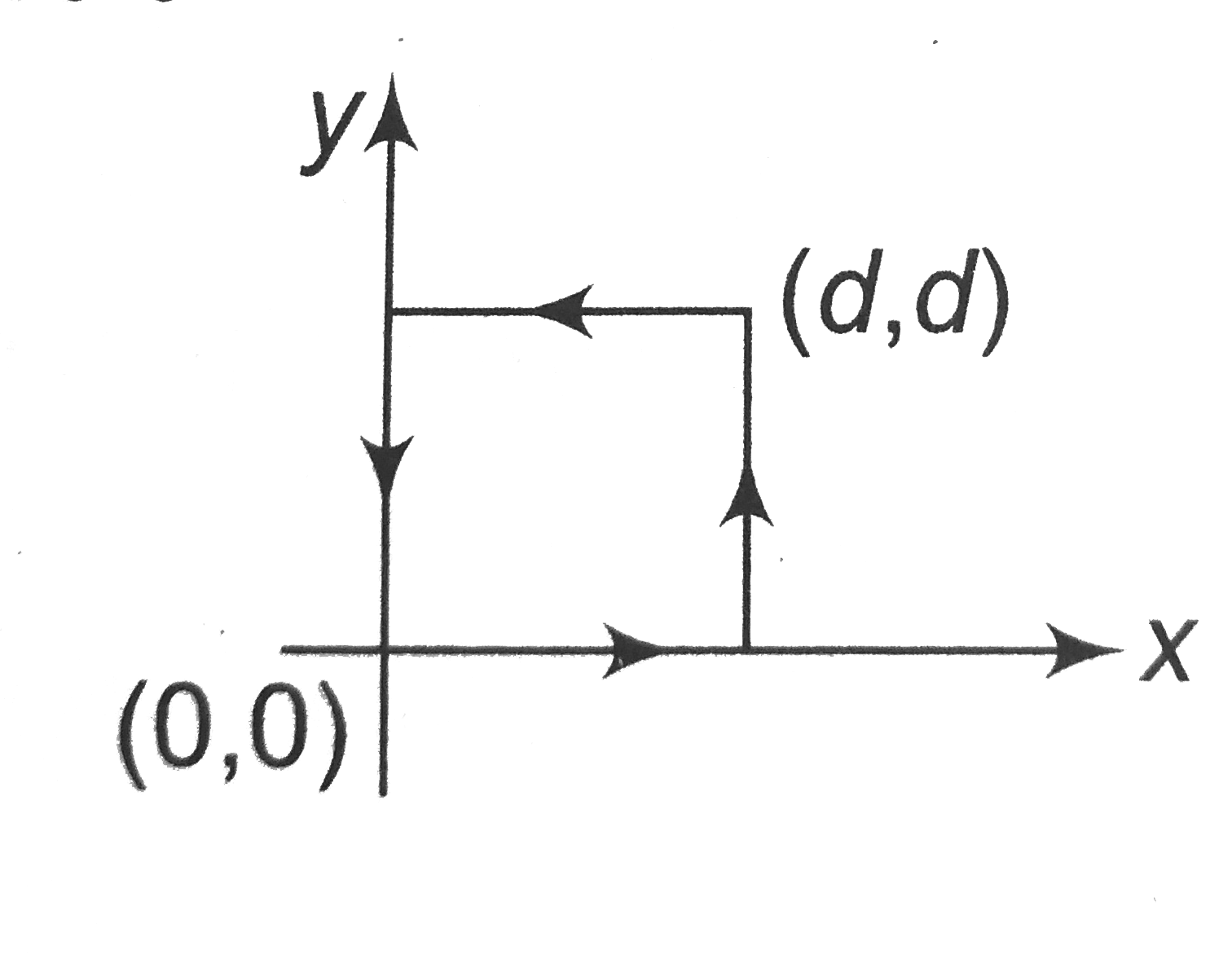The work done by the force = vec F = A (y^(2) hati + 2 x^(2) hatj), where A is a constant and x and y are in meters around the path shown is.