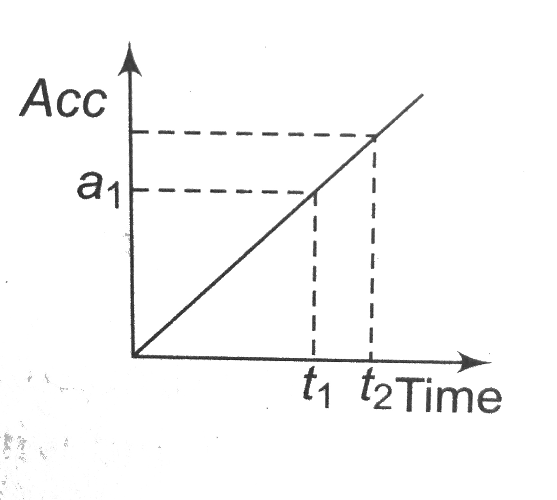 Acceleration time graph of a particle is shown work done by all the force acting on the particle of mass m in line internalt(1) and t(2) while a(1) is the acceleration at time t(1) given by t = 0 particle was at rest